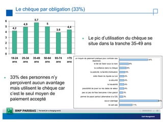 Le chèque par obligation (33%)

6                    5,7
             4,9             5
5                                           4,4
     4,2
                                     3,9
4
3                                                              Le pic d’utilisation du chèque se
2                                                               situe dans la tranche 35-49 ans
1
0
    18-24   25-34   35-49   50-64   65-74   >75   un moyen de paiement pratique pour controler ses
                                                                                                                                        24%
                                                                   depenses
     ans     ans     ans     ans     ans    ans
                                                                        le fait de l'avoir sous la main            8%

                                                                        la confiance dans le chèque               6%

                                                                   la praticité, la facilité d'utilisation    5%


   33% des personnes n’y                                              evite d'avoir du liquide sur soi

                                                                                             la sécurité
                                                                                                             4%

                                                                                                             4%
    perçoivent aucun avantage                                                              la tracabilité    4%

    mais utilisent le chèque car                         possibilité de jouer sur les dates de valeur        4%


    c’est le seul moyen de                               pas ou peu de frais bancaires /c'est gratuit

                                                       permet de payer partout (alternative à la CB)
                                                                                                             3%

                                                                                                             3%
    paiement accepté                                                                   aucun avantage                                               33%

                                                                                            ne sait pas                 11%


                                                                                                                              |   23/02/2012   |   28
 