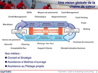 Une vision globale de la
                                                                   chaîne de valeur
                            SEPA      Moyens de paiements     Cash Management

      Credit Management            Télématique     Rapprochement            Cash Pooling

                                                                                  Trade
Monétique

                                                                                    Netting




Usines de paiement
                                                                          Centrale de trésorerie
  Sécurité           Clearing

        Comptabilité flux            Support Clients         Dématérialisation factures

  Nos métiers :
   Conseil et Stratégie
   Assistance à Maîtrise d’ouvrage
   Assistance au Pilotage projets

                                                                                                   3
 