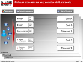 Cashless processes are very complex, rigid and costly



        Consumer                    Retailer / Acceptor                    Bank / Acquirer



                                                 HW 1
                                  Hyper          SW 1                            Bank A

                                                 HW 2
                                  Super          SW 2                            Bank B

                                                 HW 3
                                  Convenience    SW 3                      Processor C


             Vouchers

                                   Mobile
                                   e-Payment
                                                 SW 4                            Bank D
       Loyalty




                                   Vouchers
                                   Loyalty
                                                 SW 5                      Processor E

Country 1
  Country 2
   Country 3
Cashless Payment as a Service                                                                23.02.12 | 48
 