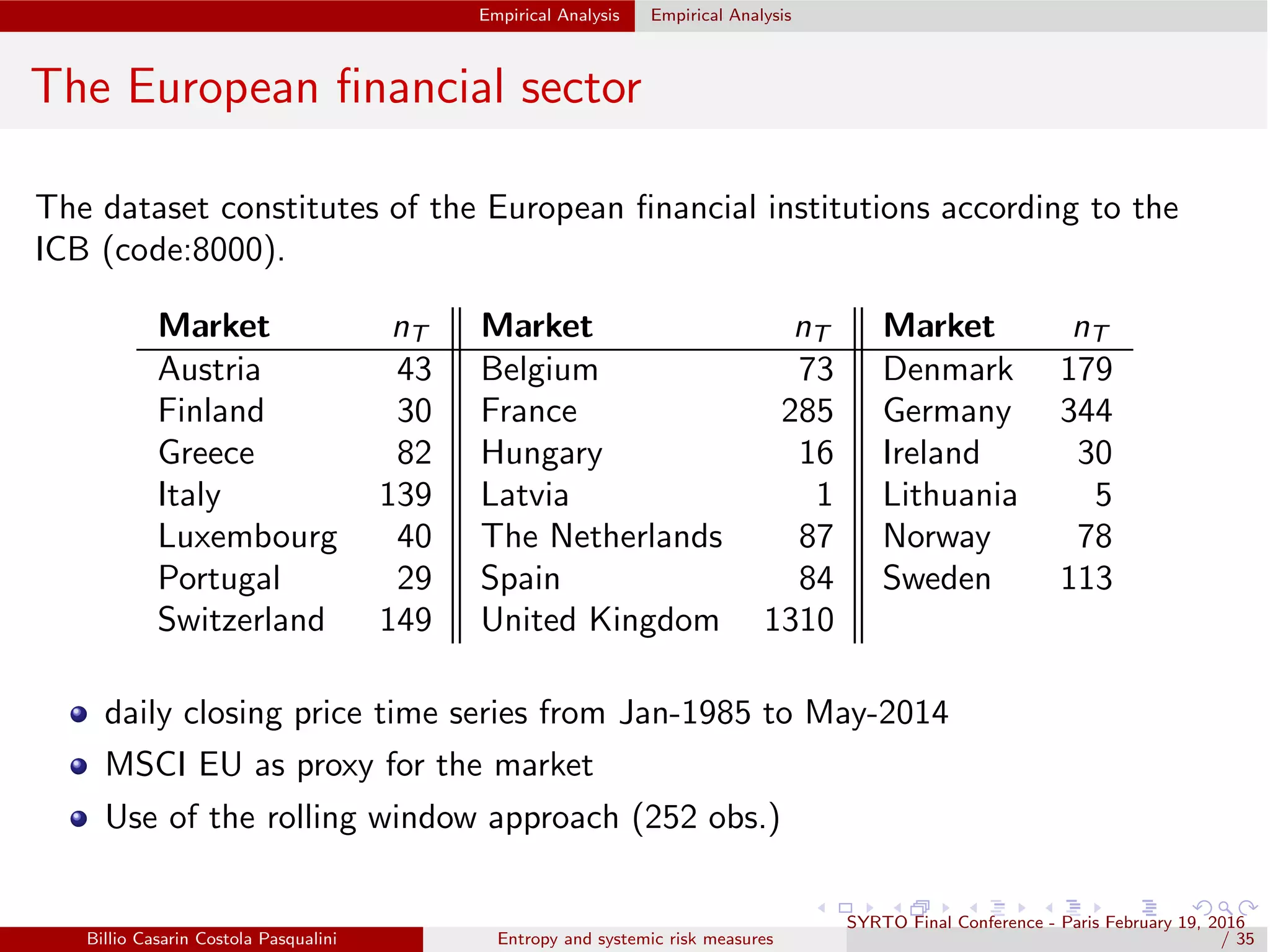 Empirical Analysis Empirical Analysis
The European ﬁnancial sector
The dataset constitutes of the European ﬁnancial institutions according to the
ICB (code:8000).
Market nT Market nT Market nT
Austria 43 Belgium 73 Denmark 179
Finland 30 France 285 Germany 344
Greece 82 Hungary 16 Ireland 30
Italy 139 Latvia 1 Lithuania 5
Luxembourg 40 The Netherlands 87 Norway 78
Portugal 29 Spain 84 Sweden 113
Switzerland 149 United Kingdom 1310
daily closing price time series from Jan-1985 to May-2014
MSCI EU as proxy for the market
Use of the rolling window approach (252 obs.)
Billio Casarin Costola Pasqualini Entropy and systemic risk measures
SYRTO Final Conference - Paris February 19, 2016
/ 35
 