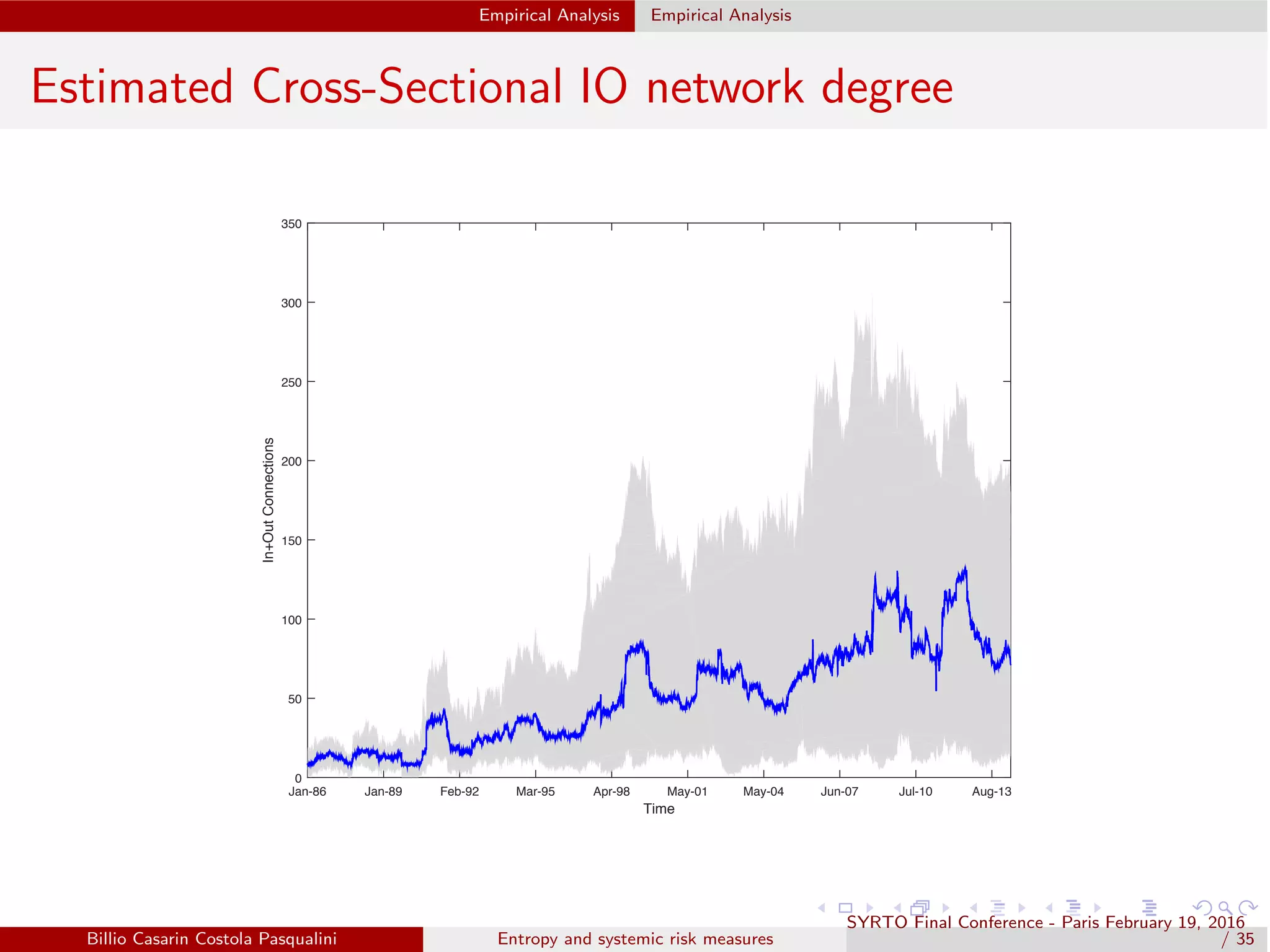 Empirical Analysis Empirical Analysis
Estimated Cross-Sectional IO network degree
Time
Jan-86 Jan-89 Feb-92 Mar-95 Apr-98 May-01 May-04 Jun-07 Jul-10 Aug-13
In+OutConnections
0
50
100
150
200
250
300
350
Billio Casarin Costola Pasqualini Entropy and systemic risk measures
SYRTO Final Conference - Paris February 19, 2016
/ 35
 