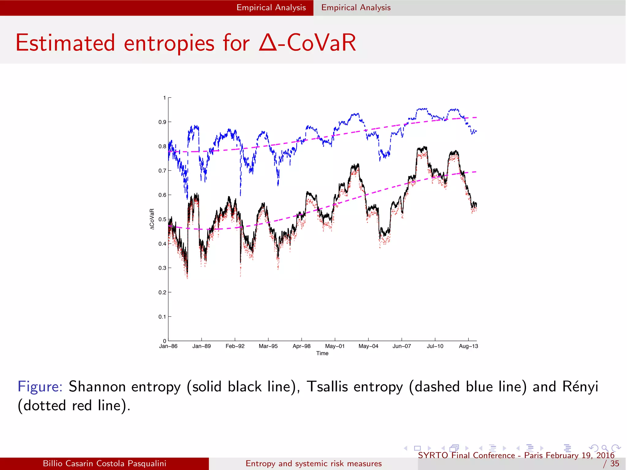 Empirical Analysis Empirical Analysis
Estimated entropies for ∆-CoVaR
Jan−86 Jan−89 Feb−92 Mar−95 Apr−98 May−01 May−04 Jun−07 Jul−10 Aug−13
0
0.1
0.2
0.3
0.4
0.5
0.6
0.7
0.8
0.9
1
Time
∆CoVaR
Figure: Shannon entropy (solid black line), Tsallis entropy (dashed blue line) and R´enyi
(dotted red line).
Billio Casarin Costola Pasqualini Entropy and systemic risk measures
SYRTO Final Conference - Paris February 19, 2016
/ 35
 