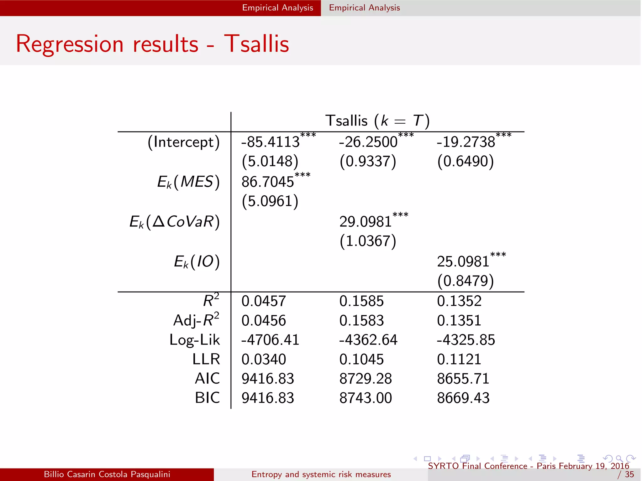 Empirical Analysis Empirical Analysis
Regression results - Tsallis
Tsallis (k = T)
(Intercept) -85.4113***
-26.2500***
-19.2738***
(5.0148) (0.9337) (0.6490)
Ek (MES) 86.7045***
(5.0961)
Ek (∆CoVaR) 29.0981***
(1.0367)
Ek (IO) 25.0981***
(0.8479)
R2
0.0457 0.1585 0.1352
Adj-R2
0.0456 0.1583 0.1351
Log-Lik -4706.41 -4362.64 -4325.85
LLR 0.0340 0.1045 0.1121
AIC 9416.83 8729.28 8655.71
BIC 9416.83 8743.00 8669.43
Billio Casarin Costola Pasqualini Entropy and systemic risk measures
SYRTO Final Conference - Paris February 19, 2016
/ 35
 