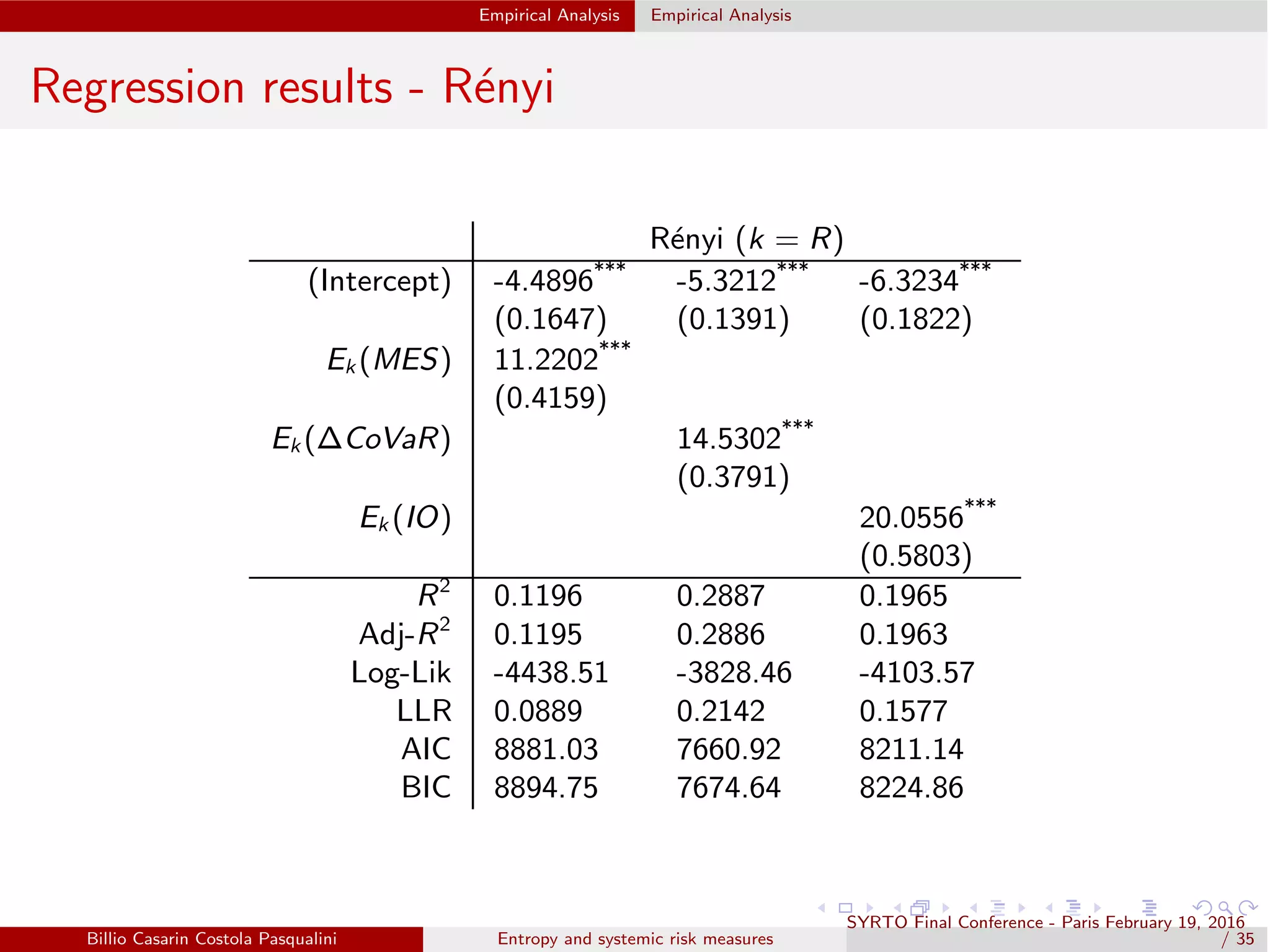 Empirical Analysis Empirical Analysis
Regression results - R´enyi
R´enyi (k = R)
(Intercept) -4.4896***
-5.3212***
-6.3234***
(0.1647) (0.1391) (0.1822)
Ek (MES) 11.2202***
(0.4159)
Ek (∆CoVaR) 14.5302***
(0.3791)
Ek (IO) 20.0556***
(0.5803)
R2
0.1196 0.2887 0.1965
Adj-R2
0.1195 0.2886 0.1963
Log-Lik -4438.51 -3828.46 -4103.57
LLR 0.0889 0.2142 0.1577
AIC 8881.03 7660.92 8211.14
BIC 8894.75 7674.64 8224.86
Billio Casarin Costola Pasqualini Entropy and systemic risk measures
SYRTO Final Conference - Paris February 19, 2016
/ 35
 