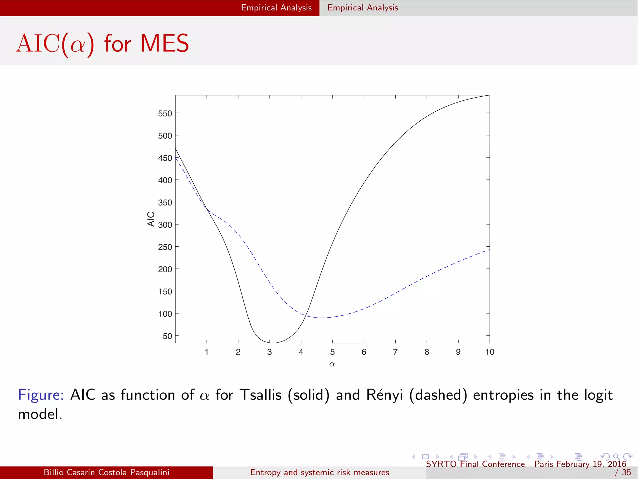 Empirical Analysis Empirical Analysis
AIC(α) for MES
α
1 2 3 4 5 6 7 8 9 10
AIC
50
100
150
200
250
300
350
400
450
500
550
Figure: AIC as function of α for Tsallis (solid) and R´enyi (dashed) entropies in the logit
model.
Billio Casarin Costola Pasqualini Entropy and systemic risk measures
SYRTO Final Conference - Paris February 19, 2016
/ 35
 