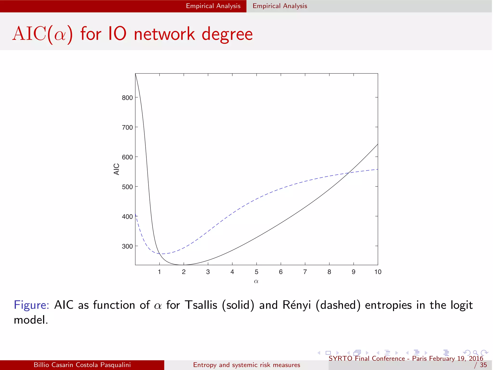 Empirical Analysis Empirical Analysis
AIC(α) for IO network degree
α
1 2 3 4 5 6 7 8 9 10
AIC
300
400
500
600
700
800
Figure: AIC as function of α for Tsallis (solid) and R´enyi (dashed) entropies in the logit
model.
Billio Casarin Costola Pasqualini Entropy and systemic risk measures
SYRTO Final Conference - Paris February 19, 2016
/ 35
 