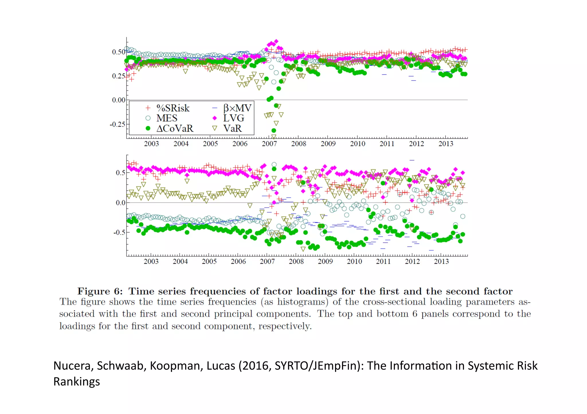 Nucera,	
  Schwaab,	
  Koopman,	
  Lucas	
  (2016,	
  SYRTO/JEmpFin):	
  The	
  Informa@on	
  in	
  Systemic	
  Risk	
  
Rankings	
  
 