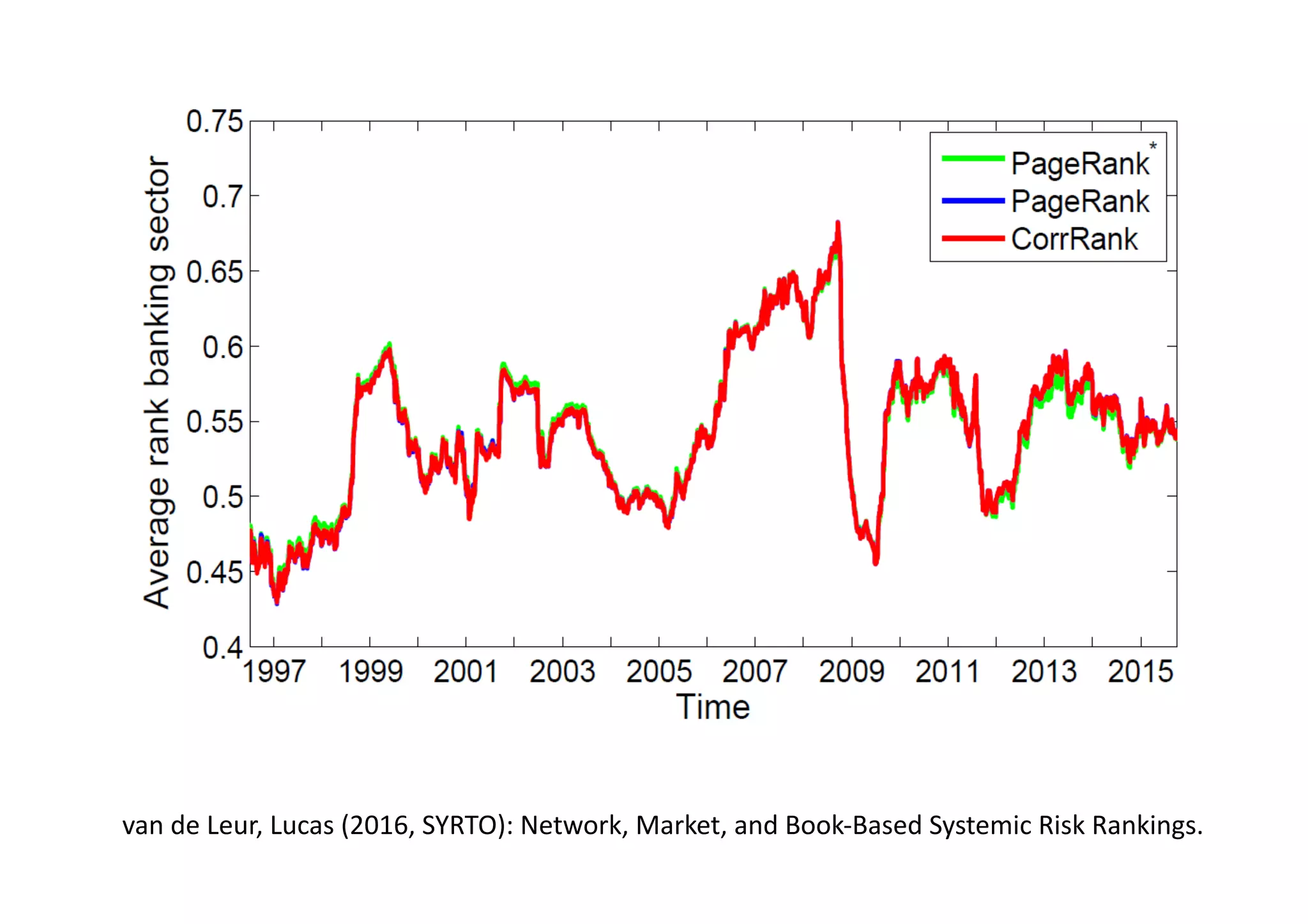 van	
  de	
  Leur,	
  Lucas	
  (2016,	
  SYRTO):	
  Network,	
  Market,	
  and	
  Book-­‐Based	
  Systemic	
  Risk	
  Rankings.	
  
 