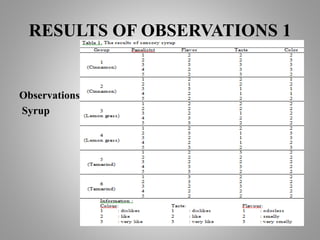 RESULTS OF OBSERVATIONS 1 
Observations 
Syrup 
 