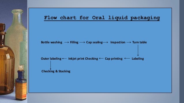 Liquid Syrup Manufacturing Process Flow Chart