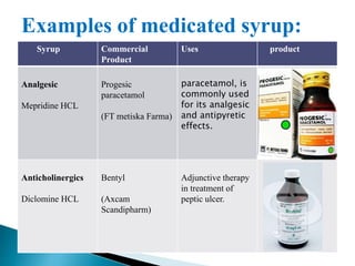 Examples of medicated syrup:
Syrup Commercial
Product
Uses product
Analgesic
Mepridine HCL
Progesic
paracetamol
(FT metiska Farma)
paracetamol, is
commonly used
for its analgesic
and antipyretic
effects.
Anticholinergics
Diclomine HCL
Bentyl
(Axcam
Scandipharm)
Adjunctive therapy
in treatment of
peptic ulcer.
 