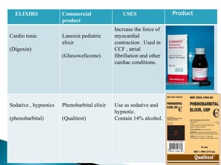 ELIXIRS Commercial
product
USES Product
Cardio tonic
(Digoxin)
Lanoxin pediatric
elixir
(Glaxowellcome)
Increase the force of
myocardial
contraction . Used in
CCF , atrial
fibrillation and other
cardiac conditions.
Sedative , hypnotics
(phenobarbital)
Phenobarbital elixir
(Qualitest)
Use as sedative and
hypnotic.
Contain 14% alcohol.
 