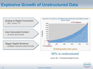 Explosive Growth of Unstructured Data5Analog to Digital Conversionfilm, voice, TVUser Generated Contentat work and homeBigger Digital Shadows multiple versions and formats95% is unstructured Source: IDC – The Expanding Digital UniverseNirvanix Confidential