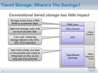 Conventional tiered storage has little impactTiered Storage: Where’s The Savings?6Storage arrays have a little RAM to accelerate disksOnline:“The Box”RAM CacheHigh-end storage costs 4-8x as much as plain diskFibre ChannelATA“Low cost” enterprise storage delivers only 20%-30% TCO reductionOffline:Tapes andTrucksTape-Based ArchivesTape looks cheap, but data is inaccessible and costly to bring back on line, so we only use it for archives