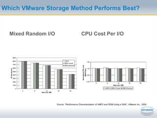 Server Virtualization Demands SAN and NASServer virtualization has transformed the data center and storage requirements86% have implemented some server virtualization (ESG 2008)VMware is the #1 driver of SAN adoption today!60% of virtual server storage is on SAN or NAS (ESG 2008)Server virtualization has enabled and demanded centralization and sharing of storage on arrays like never before!