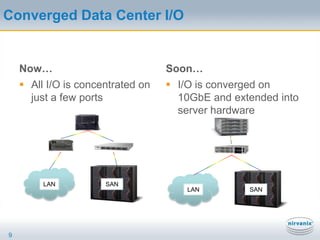 Virtualization As An I/O EngineServer virtualization is the single greatest I/O driver in the modern data centerCPU power and memory capacity are easy to ramp up, I/O is notUnbalanced systems will not perform well5