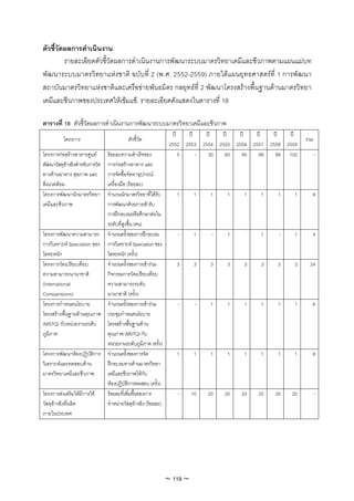 ตัวชี้วัดผลการดําเนินงาน
         รายละเอียดตัวชี้วัดผลการดําเนินงานการพัฒนาระบบมาตรวิทยาเคมีและชีวภาพตามแผนแมบท
พัฒนาระบบมาตรวิทยาแหงชาติ ฉบับที่ 2 (พ.ศ. 2552-2559) ภายใตแผนยุทธศาสตรที่ 1 การพัฒนา
สถาบันมาตรวิทยาแหงชาติและเครือขายพันธมิตร กลยุทธที่ 2 พัฒนาโครงสรางพื้นฐานดานมาตรวิทยา
เคมีและชีวภาพของประเทศใหเขมแข็. รายละเอียดดังแสดงในตารางที่ 18

ตารางที่ 18 ตัวชี้วัดผลการดําเนินงานการพัฒนาระบบมาตรวิทยาเคมีและชีวภาพ
                                                              ป   ป   ป   ป   ป   ป   ป   ป
          โครงการ                       ตัวชี้วัด                                                        รวม
                                                             2552 2553 2554 2555 2556 2557 2558 2559
โครงการกอสรางอาคารศูนย   รอยละความสําเร็จของ                 5    -  30   60   95   98   99 100            -
พัฒนาวัสดุอางอิงสําหรับการวัด
                            การกอสรางอาคาร และ
ทางดานอาหาร สุขภาพ และ     การจัดซื้อจัดหาอุปกรณ
สิ่งแวดลอม                 เครื่องมือ (รอยละ)
โครงการพัฒนานักมาตรวิทยา    จํานวนนักมาตรวิทยาที่ไดรับ        1      1    1    1    1    1    1    1      8
เคมีและชีวภาพ               การพัฒนาดวยการเขารับ
                            การฝกอบรมหรือศึกษาตอใน
                            ระดับที่สูงขึน (คน)
                                          ้
โครงการพัฒนาความสามารถ จํานวนครั้งของการฝกอบรม                -      1     -   1         1     -   1      4
การวิเคราะห Speciation ของ การวิเคราะห Speciation ของ
โลหะหนัก                    โลหะหนัก (ครั้ง)
โครงการวัดเปรียบเทียบ       จํานวนครั้งของการเขารวม          3      3    3    3    3    3    3    3     24
ความสามารถนานาชาติ          กิจกรรมการวัดเปรียบเทียบ
(International              ความสามารถระดับ
Comparisions)               นานาชาติ (ครั้ง)
โครงการกําหนดนโยบาย         จํานวนครั้งของการเขารวม          -       -   1    1    1    1    1    1      6
โครงสรางพื้นฐานดานคุณภาพ ประชุมกําหนดนโยบาย
(MSTQ) กับหนวยงานระดับ     โครงสรางพื้นฐานดาน
ภูมิภาค                     คุณภาพ (MSTQ) กับ
                            หนวยงานระดับภูมภาค (ครั้ง)
                                                ิ
โครงการพัฒนาหองปฏิบัติการ จํานวนครั้งของการจัด                1      1    1    1    1    1    1    1      8
วิเคราะหและทดสอบดาน       ฝกอบรมทางดานมาตรวิทยา
มาตรวิทยาเคมีและชีวภาพ      เคมีและชีวภาพใหกบ    ั
                            หองปฏิบัติการทดสอบ (ครัง) ้
โครงการสงเสริมใหมีการใช  รอยละที่เพิมขึ้นของการ
                                        ่                      -      10   20   20   20   20   20   20         -
วัสดุอางอิงที่ผลิต         จําหนายวัสดุอางอิง (รอยละ)
ภายในประเทศ




                                                            ~ 119 ~
 