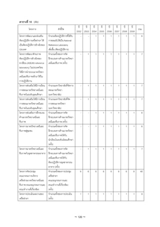 ตารางที่ 18 (ตอ)
                                                                 ป   ป   ป   ป   ป   ป   ป   ป
          โครงการ                         ตัวชี้วัด                                                        รวม
                                                                2552 2553 2554 2555 2556 2557 2558 2559
โครงการพัฒนาและสงเสริม        จํานวนหองปฏิบัติการที่ไดรับ        -    -    1    1    1    1    1    1     6
หองปฏิบัติการเครือขายฯ ให   การยอมรับใหเปน National
เปนหองปฏิบัติการอางอิงของ   Reference Laboratory
ประเทศ                         เพิ่มขึ้น (หองปฏิบัตการ)
                                                    ิ
โครงการพัฒนาศักยภาพ            จํานวนครั้งของการจัด               -      1   1    1    1    1    1     1     7
หองปฏิบัติการอางอิงของ       ฝกอบรมทางดานมาตรวิทยา
อาเชียน (ASEAN reference       เคมีและชีวภาพ (ครั้ง)
laboratory) ในประเทศไทย
ใหมีการนําระบบมาตรวิทยา
เคมีและชีวภาพเขามาใชใน
การปฏิบัติงาน
โครงการสงเสริมใหมีการเรียน
                          จํานวนมหาวิทยาลัยที่จัดการ              -      1   1    1    1    1    1     1     7
การสอนมาตรวิทยาเคมีและ    สอนมาตรวิทยา
ชีวภาพในระดับอุดมศึกษา    (มหาวิทยาลัย)
โครงการสงเสริมใหมีการเรียน
                          จํานวนมหาวิทยาลัยที่จัด                 -      1   1    1    1    1    1     1     7
การสอนมาตรวิทยาเคมีและ    การสอนมาตรวิทยา
ชีวภาพในระดับอุดมศึกษา    (มหาวิทยาลัย)
โครงการสงเสริมการฝกอบรม จํานวนครั้งของการจัด                    -      -   1    1    1    1    1     1     6
ดานมาตรวิทยาเคมีและ      ฝกอบรมทางดานมาตรวิทยา
ชีวภาพ                    เคมีและชีวภาพ (ครั้ง)
โครงการมาตรวิทยาเคมีและ   จํานวนครั้งของการจัด                    -      -   1    1    1    1    1     1     6
ชีวภาพสูชุมชน            ฝกอบรมทางดานมาตรวิทยา
                          เคมีและชีวภาพใหกับ
                          นักเรียนในระดับมัธยมศึกษา
                          (ครั้ง)
โครงการมาตรวิทยาเคมีและ จํานวนครั้งของการจัด                      -      1   1    1    1    1    1     1     7
ชีวภาพกับอุตสาหกรรมอาหาร ฝกอบรมทางดานมาตรวิทยา
                          เคมีและชีวภาพใหกับ
                          หองปฏิบัติการอุตสาหกรรม
                          อาหาร (ครั้ง)
โครงการจัดประชุม          จํานวนครั้งของการประชุม                 6      6   6    6    6    6    6     6    48
คณะกรรมการบริหาร          เครือขายฯ
เครือขายมาตรวิทยาเคมีและ คณะอนุกรรมการและ
ชีวภาพ คณะอนุกรรมการและ คณะทํางานที่เกี่ยวของ
คณะทํางานที่เกี่ยวของ    (ครั้ง)
โครงการประเมินผลงานของ    จํานวนครั้งของการประเมิน                1      1   1    1    1    1    1     1     8
เครือขายฯ                (ครั้ง)




                                                               ~ 120 ~
 