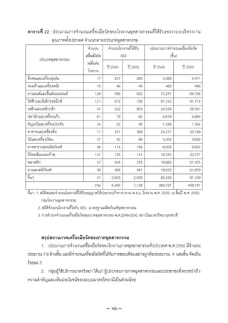 ตารางที่ 22 ประมาณการจํานวนเครื่องมือวัดของโรงงานอุ ตสาหกรรมที่ ไดรับรองระบบบริหารงาน
            คุณภาพทั้งประเทศ จําแนกตามประเภทอุตสาหกรรม
                                          จํานวน       จํานวนโรงงานที่ไดรับ   ประมาณการจํานวนเครื่องมือวัด
                                        เครื่องมือวัด           ISO                        (ชิ้น)
          ประเภทอุตสาหกรรม
                                         เฉลี่ยตอ
                                                      ป 2549       ป 2550      ป 2549          ป 2550
                                          โรงงาน
สิ่งทอและเครื่องนุงหม                           17        257           263          4,369            4,471
รองเทาและเครื่องหนัง                             10         46             49           460              490
ยานยนตและชิ้นสวนรถยนต                        129         599           652         77,271           84,108
ไฟฟาและอิเล็กทรอนิกส                          121         672           758         81,312           91,718
เหล็กและเหล็กกลา                                 47        522           603         24,534           28,341
เซรามิกและเครื่องแกว                             61         79             80         4,819            4,880
อัญมณีและเครื่องประดับ                            24         52             56         1,248            1,344
อาหารและเครื่องดื่ม                               71        341           369         24,211           26,199
ไมและเครื่องเรือน                                37         92             98         3,404            3,626
ยางพาราและผลิตภัณฑ                               46        174           194          8,004            8,924
ปโตรเลียมและกาซ                               147         125           141         18,375           20,727
พลาสติก                                           57        345           375         19,665           21,375
ยาและเคมีภัณฑ                                    39        508           561         19,812           21,879
อื่นๆ                                             31      2,653         2,939         82,243           91,109
                                                รวม       6,465         7,138        369,727          409,191
ที่มา: 1. สถิติสะสมจํานวนโรงงานที่ไดรับอนุญาตใหประกอบกิจการ ตาม พ.ร.บ. โรงงาน พ.ศ. 2535 ณ สิ้นป พ.ศ. 2550,
           กรมโรงงานอุตสาหกรรม
        2. สถิติจํานวนโรงงานที่ไดรับ ISO, มาตรฐานผลิตภัณฑอุตสาหกรรม
        3. การสํารวจจํานวนเครื่องมือวัดของภาคอุตสาหกรรม พ.ศ.2549-2550, สถาบันมาตรวิทยาแหงชาติ



        สรุปสถานภาพเครื่องมือวัดของภาคอุตสาหกรรม
        1. ประมาณการจํานวนเครื่องมือวัดของโรงงานภาคอุตสาหกรรมทั่วประเทศ พ.ศ.2550 มีจํานวน
ประมาณ 7.9 ลานชิ้น และมีจํานวนเครื่องมือวัดที่ไดรับการสอบเทียบอยางถูกตองประมาณ 4 แสนชิ้น คิดเปน
รอยละ 5
        2. กลุ มผู ใช บริ การมาตรวิ ทยา ได แก ผู ประกอบการภาคอุ ตสาหกรรมและประชาชนที่ ตระหนั กถึ ง
ความสําคัญและเห็นประโยชนของระบบมาตรวิทยามีเปนสวนนอย



                                                 ~ 150 ~
 