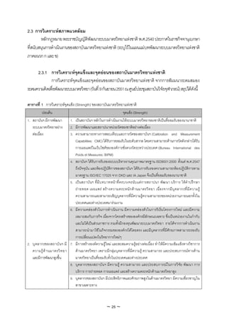 2.3 การวิเคราะหสภาพแวดลอม
        หลักกฎหมาย พระราชบัญญัติพัฒนาระบบมาตรวิทยาแหงชาติ พ.ศ.2540 ประกาศในราชกิจจานุเบกษา
ที่สนับสนุนการดําเนินงานของสถาบันมาตรวิทยาแหงชาติ (ระบุไวในแผนแมบทพัฒนาระบบมาตรวิทยาแหงชาติ
ภาคผนวก ก และ ข)

     2.3.1 การวิเคราะหจุดแข็งและจุดออนของสถาบันมาตรวิทยาแหงชาติ
             การวิเคราะหจุดแข็งและจุดออนของสถาบันมาตรวิทยาแหงชาติ จากการสัมมนาระดมสมอง
ระดมความคิดเพื่อพัฒนาระบบมาตรวิทยา (วันที่ 9 กันยายน 2551 ณ ศูนยประชุมสถาบันวิจัยจุฬาภรณ) สรุปไดดังนี้

ตารางที่ 1 การวิเคราะหจุดแข็ง (Strength) ของสถาบันมาตรวิทยาแหงชาติ
         ประเด็น                                                       จุดแข็ง (Strength)
1. สถาบันฯ มีการพัฒนา          1. เปนสถาบันฯ หลักในการดําเนินงานใหระบบมาตรวิทยาของชาติเปนที่ยอมรับของนานาชาติ
   ระบบมาตรวิทยาอยาง          2. มีการพัฒนาและสถาปนาหนวยวัดของชาติอยางตอเนื่อง
   ตอเนื่อง                   3. ความสามารถทางการสอบเทียบและการวัดของสถาบันฯ (Calibration and Measurement
                                    Capabilities: CMC) ไดรับการยอมรับในระดับสากล โดยความสามารถดานการวัดดังกลาวไดรับ
                                    การเผยแพรในเว็บไซตขององคการชั่งตวงวัดระหวางประเทศ (Bureau International des
                                    Poids et Measures: BIPM)
                               4.   สถาบันฯ ไดรับการรับรองระบบบริหารงานคุณภาพมาตรฐาน ISO9001:2000 ตั้งแต พ.ศ.2547
                                    ถึงปจจุบัน และหองปฏิบัติการของสถาบันฯ ไดรับการรับรองความสามารถหองปฏิบัติการตาม
                                    มาตรฐาน ISO/IEC 17025 จาก DKD และ IA Japan จึงเปนที่ยอมรับของนานาชาติ
                               5.   เปนสถาบันฯ ที่มีบทบาทหนาที่ครบวงจรนับแตการสถาปนา พัฒนา บริการ ใหคําปรึกษา
                                    ถ า ยทอด เผยแพร สร า งความตระหนั ก ด า นมาตรวิ ท ยา เนื่ อ งจากมี บุ ค ลากรที่ มี ค วามรู
                                    ความสามารถและสามารถเชิญบุคลากรที่มีความรูความสามารถของหนวยงานภายนอกทั้งใน
                                    ประเทศและตางประเทศมารวมงาน
                               6.   มีความคล อ งตัวในการดําเนิ นงาน มีความคลอ งตั วในการริ เริ่ มโครงการใหม และมีความ
                                    เหมาะสมกับภารกิจ เนื่องจากโครงสรางขององคกรมีลักษณะเฉพาะ ซึ่งเปนหนวยงานในกํากับ
                                    และไมไดเปนสวนราชการ รวมทั้งมีกองทุนพัฒนาระบบมาตรวิทยา รายไดจากการดําเนินงาน
                                    สามารถนํามาใชในกิจกรรมขององคกรไดโดยตรง และมีบุคลากรที่มีศักยภาพสามารถรองรับ
                                    การเปลี่ยนแปลงในวิทยาการใหมๆ
2. บุ คลากรของสถาบั นฯ มี 7.        มีการสรางองคความรูใหม และสะสมความรูอยางตอเนื่อง ทําใหมีความเขมแข็งทางวิชาการ
   ความรู ด า นมาตรวิ ท ยา        ดานมาตรวิทยา เพราะมีกลุมบุคลากรที่มีความรู ความสามารถ และประสบการณทางดาน
   และมีการพัฒนาสูงขึ้น             มาตรวิทยาเปนที่ยอมรับทั้งในประเทศและตางประเทศ
                               8.   บุคลากรของสถาบันฯ มีความรู ความสามารถ และประสบการณในการวิจัย พัฒนา การ
                                    บริการ การถายทอด การเผยแพร และสรางความตระหนักดานมาตรวิทยาสูง
                               9.   บุคลากรของสถาบันฯ มีประสิทธิภาพและศักยภาพสูงในดานมาตรวิทยา มีความเชี่ยวชาญใน
                                    สาขาเฉพาะทาง



                                                           ~ 25 ~
 