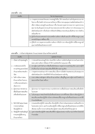 ตารางที่ 3 (ตอ)
         ประเด็น                                                      โอกาส (Opportunity)
                             12. ภาคอุตสาหกรรมของไทยและภาคเศรษฐกิจอื่นๆ ใหการยอมรับความสําคัญของระบบมาตร
                                 วิทยามากขึ้น โดยมีการนําระบบมาตรวิทยามาใชในการควบคุมคุณภาพผลิตภัณฑและบริการ
                                 เพื่ อ การพั ฒ นาเศรษฐกิจ และสัง คมมากขึ้ น โดยเฉพาะอุ ต สาหกรรมอาหาร อุ ต สาหกรรม
                                 สุ ข ภาพ อั น เป น อุ ต สาหกรรมเป า หมายของประเทศ มี ค วามต อ งการการรั บ รองคุ ณ ภาพ
                                 ผลิตภัณฑและบริการ ซึ่งเปนโอกาสใหองคกรไดพัฒนาหนวยวัดและเพิ่มศักยภาพการวัดดาน
                                 เคมีและชีวภาพ
                             13. ผูบ ริโภคในประเทศและตา งประเทศมีความตองการสิ นคา และบริการที่ ไดมาตรฐาน และ
                                 ตระหนักถึงคุณภาพชีวิตมากขึ้น
                             14. ผูใ ช บ ริ ก ารภาคอุ ต สาหกรรมมี ค วามต อ งการใช บ ริ ก ารจากห อ งปฏิ บั ติ ก ารที่ มี ม าตรฐานมี
                                 คุณภาพเปนที่ยอมรับของนานาชาติ


ตารางที่ 4 การวิเคราะหอุปสรรค (Threat) ของสถาบันมาตรวิทยาแหงชาติ
         ประเด็น                                                        อุปสรรค (Threat)
1. เกิดสภาวะวิกฤตเศรษฐกิจ 1. การชะลอตัวของเศรษฐกิจโลก สงผลใหความตองการผลิตภัณฑอุตสาหกรรมในตลาดโลก
                                   ลดลง แตความตองการที่ลดลง ทําใหการแขงขันทวีความรุนแรงมากขึ้น
2. ภาคสังคมตระหนักถึง           2. ความรูความเขาใจดานการใชเครื่องมือวัดของภาคอุตสาหกรรมยังไมถูกตอง และขาดผูให
   ความสําคัญและประโยชน           คําปรึกษาในการนําผลการสอบเทียบที่ไดไปใชงานอยางถูกตอง
   ดานมาตรวิทยาคอนขาง 3. ภาคอุตสาหกรรมสวนมากทําการสอบเทียบ เนื่องจากเปนขอกําหนดของระบบรับรองคุณภาพ
   นอย                            ผลิตภัณฑและบริการ โดยมิไดเขาใจถึงประโยชนและความสําคัญ
3. ไมมีการเรียนการสอน          4. ขาดการพัฒนาหลักสูตรการศึกษาดานมาตรวิทยา เพื่อปูพื้นฐานความรูความเขาใจหลักการ
   ดานมาตรวิทยาในระบบ             ของมาตรวิทยาในสถานศึกษา
   การศึกษาทุกระดับอยาง
   เปนทางการ
4. ผูประกอบการขาดความ 5. ผูประกอบการภาคอุตสาหกรรมบางแหงยังขาดความเชื่อมั่นในผลการสอบเทียบเครื่องมือวัด
   เชื่อมั่นในผลการสอบเทียบ        ในประเทศ
   เครื่องมือวัดในประเทศ        6. ใบรับรองคุณภาพของไทยยังไมเปนที่ยอมรับของนานาชาติทั้งหมด เนื่องจากหองปฏิบติการ
                                   สอบเทียบและหองปฏิบัติการวิเคราะหทดสอบที่มีมาตรฐานเปนที่ยอมรับของนานาชาติมี
                                   จํานวนไมเพียงพอ
5. ขอจํากัดดานคุณภาพและ 7. ขาดแคลนหองปฏิบัติการสอบเทียบ หองปฏิบัติการวิเคราะหและทดสอบทางเคมีและชีวภาพ
   การกระจายตัวของ                 ในประเทศบางสาขา และจํานวนหองปฏิบัติการที่มีมาตรฐานเปนที่ยอมรับของนานาชาติมีไม
   หองปฏิบัติการฯ                 เพียงพอ รวมทั้งการกระจายตัวของหองปฏิบัตการสอบเทียบยังไมทั่วถึงทุกภูมิภาค
6. หองปฏิบัติการระดับทุติยภูมิ 8. บุคลากรของหองปฏิบัติการสอบเทียบที่มีความรูและประสบการณในงานมาตรวิทยาโดยตรงมี
   ขาดแคลนผูเชียวชาญ
                  ่                จํานวนนอย
   ดานมาตรวิทยา




                                                          ~ 28 ~
 