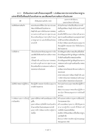 4.1.1 ปจ จัย แหงความสํ าเร็จของกลยุท ธที่ 1 เรง พัฒนาสถาปนาหนวยวัดมาตรฐาน
แหงชาติใหเปนที่ยอมรับในระดับสากล และเพียงพอกับความตองการในประเทศ
                                                                                                         แนวทางการดําเนินงาน
               มิติ                        ปจจัยแหงความสําเร็จ ( CSF)
                                                                                                     (แผนงาน/โครงการ/กิจกรรม)
ประสิทธิผลตามพันธกิจ               -หนวยวัดแหงชาติที่สถาบันฯ สถาปนาและ             -เขารวมกิจกรรมการวัดเปรียบเทียบนานาชาติ
                                    พัฒนาเปนที่ยอมรับในระดับสากล                    -จั ด ตั้ ง ศู น ย พั ฒ นาวั ส ดุ อ า งอิ ง รั บ รองด า นเคมี
                                   -วัสดุอางอิง และการจัดโปรแกรมการทดสอบ             และชีวภาพ
                                    ความสามารถด า นอาหาร สุ ข ภาพ และ               -ส ง เสริ ม ให มี กิ จ กรรมการวั ด ทางด านอาหาร
                                    สิ่ ง แวดล อ มมี คุ ณ ภาพตามข อ กํ า หนด        สุ ขภาพ และสิ่ งแวดล อมตามแผนยุ ท ธศาสตร
                                    มาตรฐานสากล และเป น ที่ ย อมรั บ ของ             ชาติดานมาตรวิทยาเคมีและชีวภาพ
                                    นานาชาติ                                         -ดําเนินการพัฒนาและปรับปรุงระบบคุณภาพ
                                                                                      ห อ งปฏิ บั ติ ก ารของสถาบั น ฯ ให เ ป น ไปตาม
                                                                                      ขอกําหนดสากล
การใหบริการ                        -มีหนวยวัดแหงชาติครอบคลุมสาขาการวัด            -สํารวจขอมูลความตองการสอบเทียบเครื่องมือวัด
                                    และพิสัยไดเพียงพอกับความตองการของ              -สํารวจขอมูลและจัดทําฐานขอมูลการผลิตวัสดุ
                                    ประเทศ                                            อางอิงดานเคมีและชีวภาพของประเทศไทย
                                    -มี วั ส ดุ อ า งอิ ง และโปรแกรมการทดสอบ        -สํารวจขอมูลและจัดทําฐานขอมูลโปรแกรมการ
                                    ความชํ า นาญด า นอาหาร สุ ข ภาพ และ              ทดสอบความชํ านาญด านเคมี และชี วภาพของ
                                    สิ่งแวดลอมที่สามารถสนองความตองการ               ประเทศไทย
                                    ของหนวยงานในประเทศ                              -เรงพัฒนาหนวยวัดของชาติตามความตองการ
                                                                                      ของประเทศ
                                                                                     -เรงขยายขอบเขตการพัฒนาวัสดุอ างอิง และ
                                                                                      การจัดการโปรแกรมการทดสอบความชํานาญฯ
                                                                                      ตามความตองการของหนวยงานในประเทศ
ประสิทธิภาพของการปฏิบัติงาน -หองปฏิบัติการของสถาบันฯมีระบบคุณภาพ                    -รักษาและดํารงระบบคุรภาพของหองปฏิบัติการ
                             ตามขอกําหนดสากล                                         สถาบันฯ
                                                                                     -พั ฒ นาระบบคุ ณ ภาพของห อ งปฏิ บั ติ ก าร
                                                                                      สถาบั น ฯ ให ค รอบคลุ ม สาขาการวั ด ใหม ที่
                                                                                      สถาปนา
การพั ฒ นาและการเรี ย นรู -บุคลากรมีศักยภาพดานเทคนิคและการวัด                      -สร า งแผนความต อ งการบุ ค ลากรเพื่ อ รองรั บ
ภายในองคกร                 สูงขึ้น                                                   กิจกรรมของสถาบันฯ
                           -บุ ค ลากรมี ผ ลงานวิ จั ย ที่ ทํ า ร ว มกั บ องค ก ร   -สร า งแผนพั ฒ นาบุ ค ลากร เพื่ อ ให บุ คลากร
                            ดานมาตรวิทยาในประเทศและนานาชาติ                          สามารถปฏิ บั ติ ภา ระห น า ที่ ไ ด อ ย า ง มี
                           -บุ ค ลากรมี ก ารพั ฒ นาองค ค วามรู อ ย า ง             ประสิทธิภาพและประสิทธิผล
                            ตอเนื่อง                                                -สงเสริมการวิจัยและพัฒนาเครื่องมือมาตรฐาน
                                                                                      และวัสดุอางอิง
                                                                                     -มี ร ะบบการจั ด การองค ค วามรู (Knowledge
                                                                                      Management: KM)


                                                              ~ 37 ~
 