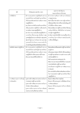 แนวทางการดําเนินงาน
               มิติ                      ปจจัยแหงความสําเร็จ ( CSF)
                                                                                                (แผนงาน/โครงการ/กิจกรรม)
การใหบริการ                -มี ก ารเผยแพร ค วามรู เ พื่ อ สร า งความ         -สํ า ร ว จ ค ว า ม ต อ ง ก า ร ด า น ก า ร วั ด ข อ ง
                             ตระหนั ก ถึ ง ความสํ า คั ญ ด า นมาตรวิ ท ยา        ภาคอุตสาหกรรม
                             ทั่ ว ถึ ง และเพี ย งพอกั บ ความต อ งการของ        -จั ด ทํ า เนื้ อ หาวิ ช าหลั ก การความรู ม าตรวิ ท ยา
                             กลุมผูใชบริการ                                    เพื่อสงมอบใหสถาบันการศึกษาระดับปริญญาตรี
                            -สถาบันสามารถจัดกิจกรรมดานมาตรวิทยา                  นําไปใชในการเรียนการสอน
                             เพื่ อ เผยแพร ค วามรู ไ ด อ ย า งเพี ย งพอกั บ  -จัดอบรมพัฒนาความรูดานมาตรวิทยาใหแกครู
                             ความตองการของกลุมผูใชบริการ                      ระดั บ อาชี ว ศึ ก ษา เพื่ อ ให เ กิ ด การถ า ยทอด
                            -สถาบันฯ สามารถสงเสริมกลุมผูใชบริการ              ความรูจากครูสูนักศึกษา
                             มาตรวิ ท ยาทั้ ง สามกลุ ม อั น ได แ ก กลุ ม     -ดํ า เนิ น การผลั ก ดั น ให มี ก ารบรรจุ เ นื้ อ หาด า น
                             บุคคลผูอยูในระบบงานปจจุบัน กลุมบุคคล             มาตรวิ ท ยาในการเรี ย นการสอนในระดั บ
                             ผู จ ะเข า สู ร ะบบงานในอนาคต และกลุ ม           การศึกษาขั้นพื้นฐาน
                             บุ ค ค ล ทั่ ว ไ ป เ กิ ด ค ว า ม ต ร ะ ห นั ก ถึ ง
                             ความสําคัญและเห็นประโยชนของมาตรวิทยา
ประสิทธิภาพของการปฏิบัติงาน -มี ก ารเผยแพร ค วามรู เ พื่ อ สร า งความ -จัดอบรมสัมมนาเพื่อเผยแพรความรูดานมาตรวิทยา
                             ตระหนั ก ถึ ง ความสํ า คั ญ ด า นมาตรวิ ท ยา ทุกภูมิภาค
                             ทั่ ว ถึ ง และเพี ย งพอกั บ ความต อ งการของ -ปรับปรุงคุณภาพของการใหบริการฝกอบรมพัฒนา
                             กลุมผูใชบริการไดตามแผนงานที่กําหนด               ความรู ด านมาตรวิ ทยาจากผลสํ า รวจความพึ ง
                            -มีระบบสารสนเทศที่มีประสิทธิภาพ                       พอใจของผูใชบริการ
                                                                                 -จัดทําแผนแมบทสารเทศของสถาบัน
                                                                                 -พัฒนาระบบสารสนเทศเพื่อใชในการเผยแพร
                                                                                  ประชาสัมพันธความรูดานมาตรวิทยา
                                                                                 -ประเมิ น ผลการปฏิ บั ติ ง านการพั ฒ นาระบบ
                                                                                  สารสนเทศ
                                                                                 -มีความรวมมือกับเครือขายพันธมิตรมาตรวิทยา
                                                                                  ในการเผยแพร ค วามรู ด า นมาตรวิ ท ยาให แ ก
                                                                                  กลุมผูใชบริการ
การพั ฒ นาและการเรี ย นรู -บุคลากรมีการพัฒนาความสามารถในการ -มีแผนการพัฒนาวิทยากรรุนใหม
ภายในองคกร                  ถายทอดความรูดานมาตรวทิยา                         -มีแผนการฝกอบรมบุคลากรเพื่อพัฒนาทักษะ
                            -บุคลากรมีการพัฒนาความสามารถในการ การจัดอบรมสัมมนา
                             ดําเนินการจัดอบรมสัมมนา                             -มี แ ผนการฝ ก อบรมบุ ค ลากรด า นการติ ด ต อ
                            -บุ ค ลากรมี ค วามสามารถในการติ ด ต อ ประสานงาน
                             ประสานงานกับเครือขายมาตรวิทยา




                                                           ~ 40 ~
 