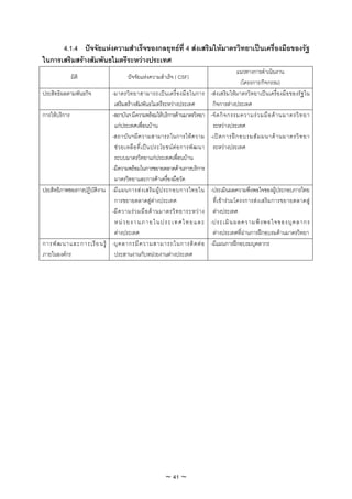 4.1.4 ปจจัยแหงความสําเร็จของกลยุทธที่ 4 สงเสริมใหมาตรวิทยาเปนเครื่องมือของรัฐ
ในการเสริมสรางสัมพันธไมตรีระหวางประเทศ
                                                                                               แนวทางการดําเนินงาน
             มิติ                        ปจจัยแหงความสําเร็จ ( CSF)
                                                                                                (โครงการ/กิจกรรม)
ประสิทธิผลตามพันธกิจ        -มาตรวิ ท ยาสามารถเป น เครื่ อ งมื อ ในการ          -สงเสริมใหมาตรวิทยาเปนเครื่องมือของรัฐใน
                             เสริมสรางสัมพันธไมตรีระหวางประเทศ                  กิจการตางประเทศ
การใหบริการ                -สถาบันฯ มีความพรอมใหบริการดานมาตรวิทยา           -จั ด กิ จ กรรมความร ว มมื อ ด า นมาตรวิ ท ยา
                             แกประเทศเพื่อนบาน                                  ระหวางประเทศ
                            -สถาบั น ฯมี ค วามสามารถในการให ค วาม               -เป ด การฝ ก อบรมสั ม มนาด า นมาตรวิ ท ยา
                             ช ว ยเหลื อ ที่ เ ป น ประโยชน ต อ การพั ฒ นา     ระหวางประเทศ
                             ระบบมาตรวิทยาแกประเทศเพื่อนบาน
                            -มีความพรอมในการขยายตลาดดานการบริการ
                             มาตรวิทยาและการคาเครื่องมือวัด
ประสิทธิภาพของการปฏิบัติงาน -มีแ ผนการสง เสริม ผู ป ระกอบการไทยใน -ประเมินผลความพึงพอใจของผูประกอบการไทย
                             การขยายตลาดสูตางประเทศ                          ที่ เ ข า ร ว มโครงการส ง เสริ ม การขยายตลาดสู
                            -มี ค วามร ว มมื อ ด า นมาตรวิ ท ยาระหว า ง ตางประเทศ
                             ห น ว ย ง า น ภ า ย ใ น ป ร ะ เ ท ศ ไ ท ย แ ล ะ -ประเมิ น ผลความพึ ง พอใจของบุ ค ลากร
                             ตางประเทศ                                        ตางประเทศที่ผานการฝกอบรมดานมาตรวิทยา
การพั ฒ นาและการเรี ย นรู -บุ ค ลากรมี ค วามสามารถในการติ ด ต อ -มีแผนการฝกอบรมบุคลากร
ภายในองคกร                  ประสานงานกับหนวยงานตางประเทศ




                                                           ~ 41 ~
 