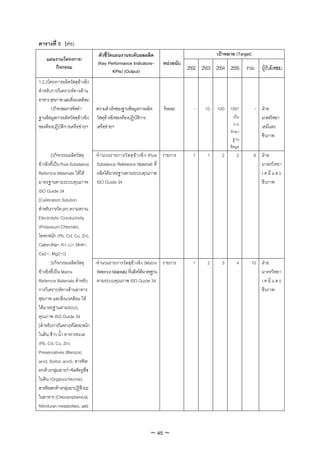 ตารางที่ 5 (ตอ)
                                ตัวชี้วดแผนงานระดับผลผลิต
                                       ั                                                เปาหมาย (Target)
    แผนงาน/โครงการ/
                               (Key Performance Indicators–       หนวยนับ
       กิจกรรม
                                         KPIs) (Output)                      2552 2553 2554 2555 รวม ผูรับผิดชอบ
1.2.2โครงการผลิตวัสดุอางอิง
สําหรับการวิเคราะหทางดาน
อาหาร สุขภาพ และสิ่งแวดลอม
       1)กิจกรรมการจัดทํา    -ความสําเร็จของฐานขอมูลการผลิต       รอยละ      -   10   100 100*            - ฝาย
ฐานขอมูลการผลิตวัสดุอางอิง วัสดุอางอิงของหองปฏิบัติการ                                      เปน          มาตรวิทยา
ของหองปฏิบัติการเครือขายฯ เครือขายฯ                                                          การ           เคมีและ
                                                                                              รักษา
                                                                                                              ชีวภาพ
                                                                                                ฐาน
                                                                                              ขอมูล
       2)กิจกรรมผลิตวัสดุ     -จํ านวนรายการวั สดุ อ า งอิ ง (Pure รายการ     1    1     2       2         6 ฝาย
อางอิงที่เปน Pure Substance Substance Reference Material) ที่                                               มาตรวิ ทยา
Refernce Materials ใหได      ผลิตไดมาตรฐานตามระบบคุณภาพ                                                    เ ค มี แ ล ะ
มาตรฐานตามระบบคุณภาพ ISO Guide 34                                                                             ชีวภาพ
ISO Guide 34
[Calibration Solution
สําหรับการวัด pH, ความหวาน,
Electrolytic Conductivity
(Potassium Chloride),
โลหะหนัก (Pb, Cd, Cu, Zn),
Cation (Na+, K+, Li+, NH4+,
Ca2+, Mg2+)]
       3)กิจกรรมผลิตวัสดุ     -จํานวนรายการวัดสุอางอิง (Matrix รายการ         1    2     3       4     10 ฝาย
อางอิงที่เปน Matrix          Refernce Materials) ที่ผลิตไดมาตรฐาน                                       มาตรวิทยา
Refernce Materials สําหรับ ตามระบบคุณภาพ ISO Guide 34                                                      เ ค มี แ ล ะ
การวิเคราะหทางดานอาหาร                                                                                   ชีวภาพ
สุขภาพ และสิ่งแวดลอม ให
ไดมาตรฐานตามระบบ
คุณภาพ ISO Guide 34
[สําหรับการวิเคราะหโลหะหนัก
ในดิน ขาว น้ํา อาหารทะเล
(Pb, Cd, Cu, Zn),
Preservatives (Benzoic
acid, Sorbic acid), สารพิษ
ตกคางกลุมสารกําจัดศัตรูพืช
ในดิน (Organochlorine),
สารพิษตกคางกลุมยาปฏิชีวนะ
ในอาหาร (Chloramphenicol,
Nitrofuran metabolites, และ



                                                            ~ 45 ~
 