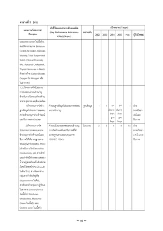 ตารางที่ 5 (ตอ)
                                ตัวชี้วดแผนงานระดับผลผลิต
                                       ั                                                    เปาหมาย (Target)
    แผนงาน/โครงการ/
                               (Key Performance Indicators–        หนวยนับ
       กิจกรรม
                                         KPIs) (Output)                        2552 2553 2554 2555 รวม ผูรับผิดชอบ
Malachite Green ในเนื้อกุง),
                           
สมบัติทางกายภาพ (Moisture
Content, Ash Content, Kinematics
Viscosity, Total Suspended
Solid), Clinical Chemistry
(Pb, Aalcohol, Cholesterol ,
Thyroid Hormones in Blood),
ตัวอยางกาซ (Carbon Dioxide,
Oxygen ใน Nitrogen หรือ
ในอากาศ)]
1.2.3โครงการจัดโปรแกรม
การทดสอบความชํานาญ
สําหรับการวิเคราะหทางดาน
อาหาร สุขภาพ และสิ่งแวดลอม
       1)กิจกรรมการจัดทํา        -จํานวนฐานขอมูลโปรแกรมการทดสอบ   ฐานขอมูล     -    1      1**     1**        - ฝาย
ฐานขอมูลโปรแกรมการทดสอบ ความชํานาญ                                                       เปนการ เปนการ         มาตรวิทยา
ความชํานาญการวัดดานเคมี                                                                    รักษา รักษา           เคมีและ
                                                                                              ฐาน     ฐาน
และชีวภาพของประเทศ                                                                                                ชีวภาพ
                                                                                            ขอมูล ขอมูล
        2)กิจกรรมการจัด          -จํานวนโปรแกรมทดสอบความชํานาญ     โปรแกรม       2    3        4       4    13 ฝาย
โปรแกรมการทดสอบความ               การวัดดานเคมีและชีวภาพที่ได                                                มาตรวิทยา
ชํานาญการวัดดานเคมีและ           มาตรฐานตามระบบคุณภาพ                                                         เ ค มี แ ล ะ
ชีวภาพใหไดมาตรฐานตาม            ISO/IEC 17043                                                                ชีวภาพ
ระบบคุณภาพ ISO/IEC 17043
[สําหรับการวัด Electrolytic
Conductivity, pH, คาบริกซ
และคาดัชนีหักเหของแสงของ
น้ําตาลซูโครสดวยเครื่องรีแฟรกโต
มิเตอร,โลหะหนัก (Pb,Cd,Cu,Zn
ในดิน ขาว), สารพิษตกคาง
กลุมสารกําจัดศัตรูพืช
(Organochlorine ในดิน),
สารพิษตกคางกลุมยาปฏิชีวนะ
ในอาหาร (Chloramphenicol
ในเนื้อไก, Nitrofuran
Metabolites, Malachite
Green ในเนื้อกุง และ
Oxolinic acid ในเนื้อกุง


                                                            ~ 46 ~
 