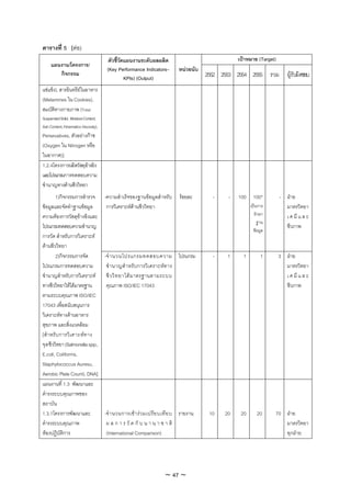 ตารางที่ 5 (ตอ)
                                       ตัวชี้วดแผนงานระดับผลผลิต
                                              ั                                             เปาหมาย (Target)
     แผนงาน/โครงการ/
                                      (Key Performance Indicators–   หนวยนับ
        กิจกรรม
                                                KPIs) (Output)                  2552 2553 2554 2555 รวม ผูรับผิดชอบ
แชแข็ง), สารอินทรียในอาหาร
(Melamines ใน Cookies),
สมบัติทางกายภาพ (Total
Suspended Solid, Moisture Content,
Ash Content, Kinematics Viscosity),
Persevatives, ตัวอยางกาซ
(Oxygen ใน Nitrogen หรือ
ในอากาศ)]
1.2.4โครงการผลิตวัสดุอางอิง
และโปรแกรมการทดสอบความ
ชํานาญทางดานชีววิทยา
         1)กิจกรรมการสํารวจ -ความสําเร็จของฐานขอมูลสําหรับ รอยละ                -     -   100    100*         - ฝาย
ขอมูลและจัดทําฐานขอมูล         การวิเคราะหดานชีววิทยา                                         เปนการ         มาตรวิทยา
ความตองการวัสดุอางอิงและ                                                                          รักษา         เ ค มี แ ล ะ
                                                                                                      ฐาน
โปรแกรมทดสอบความชํานาญ                                                                                            ชีวภาพ
                                                                                                    ขอมูล
การวัด สําหรับการวิเคราะห
ดานชีววิทยา
         2)กิจกรรมการจัด        -จํ า นวนโปรแกรมทดสอบความ โปรแกรม                 -    1      1         1       3 ฝาย
โปรแกรมการทดสอบความ              ชํา นาญสํ าหรั บการวิ เ คราะห ท าง                                              มาตรวิทยา
ชํานาญสําหรับการวิเคราะห        ชี ว วิ ท ยาได ม าตรฐานตามระบบ                                                  เ ค มี แ ล ะ
ทางชีววิทยาใหไดมาตรฐาน         คุณภาพ ISO/IEC 17043                                                             ชีวภาพ
ตามระบบคุณภาพ ISO/IEC
17043 เพื่อสนับสนุนการ
วิเคราะหทางดานอาหาร
สุขภาพ และสิ่งแวดลอม
[สํา หรั บ การวิ เ คาะห ท าง
จุ ล ชีววิทยา (Salmonella spp.,
E.coli, Coliforms,
Staphylococcus Auresu,
Aerobic Plate Count), DNA]
แผนงานที่ 1.3 พัฒนาและ
ดํารงระบบคุณภาพของ
สถาบัน
1.3.1โครงการพัฒนาและ            -จํ า นวนการเขา รว มเปรีย บเทีย บ รายงาน       10   20     20       20     70 ฝาย
ดํารงระบบคุณภาพ                  ผ ล ก า ร วั ด กั บ น า น า ช า ติ                                             มาตรวิทยา
หองปฏิบัติการ                   (International Comparison)                                                     ทุกฝาย




                                                                ~ 47 ~
 