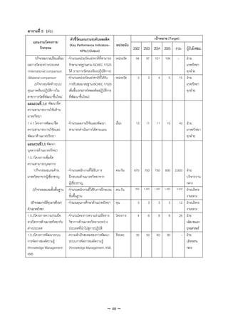 ตารางที่ 5 (ตอ)
                                 ตัวชี้วดแผนงานระดับผลผลิต
                                        ั                                                      เปาหมาย (Target)
    แผนงาน/โครงการ/
                                (Key Performance Indicators–        หนวยนับ
       กิจกรรม
                                          KPIs) (Output)                        2552 2553 2554 2555 รวม ผูรับผิดชอบ
      1)กิจกรรมการเปรียบเทียบ -จํานวนหนวยวัดแหงชาติที่สามารถ หนวยวัด          94      97    101     106      -      ฝาย
ผลการวัดระหวางประเทศ          รักษามาตรฐานตาม ISO/IEC 17025                                                           มาตรวิทยา
-International comparison      ได (รายการวัดของหองปฏิบัติการ)                                                        ทุกฝาย
-Bilateral comparison         -จํานวนหนวยวัดแหงชาติที่ไดรับ       หนวยวัด     3       3       4       5         15 ฝาย
      2)กิจกรรมจัดทําระบบ      การรับรองมาตรฐาน ISO/IEC 17025                                                          มาตรวิทยา
คุณภาพหองปฏิบติการใน
                 ั             เพิ่มขึ้น (รายการวัดของหองปฏิบัติการ                                                   ทุกฝาย
สาขาการวัดที่พัฒนาขึ้นใหม ที่พัฒนาขึ้นใหม)
แผนงานที่ 1.4 พัฒนาขีด
ความสามารถงานวิจัยดาน
มาตรวิทยา
1.4.1 โครงการพัฒนาขีด          -จํานวนผลงานวิจัยและพัฒนา            เรื่อง       13      11      11      10         45 ฝาย
ความสามารถงานวิจัยและ           สามารถดําเนินการไดตามแผน                                                              มาตรวิ ทยา
พัฒนาดานมาตรวิทยา                                                                                                     ทุกฝาย
แผนงานที1.5 พัฒนา
          ่
บุคลากรดานมาตรวิทยา
1.5.1โครงการเพิ่มขีด
ความสามารถบุคลากร
    1)กิจกรรมอบรมดาน         -จํานวนพนักงานทีไดรับการ
                                                 ่              คน-วัน          670    700     750     800     2,920 ฝาย
มาตรวิทยาจากผูเชียวชาญ
                  ่            ฝกอบรมดานมาตรวิทยาจาก                                                                บริ หารงาน
                               ผูเชี่ยวชาญ                                                                           กลาง
     2)กิจกรรมอบรมขั้นพื้นฐาน -จํานวนพนักงานที่ไดรับการฝกอบรม คน-วัน           850   1,400   1,400   1,400    5,050 ฝายบริหาร

                               ขั้นพื้นฐาน                                                                            งานกลาง
   3)กิจกรรมการใหทุนการศึกษา -จํานวนทุนการศึกษาดานมาตรวิทยา ทุน                 3       3       3       3       12 ฝายบริหาร
ดานมาตรวิทยา                                                                                                         งานกลาง
1.5.2โครงการความรวมมือ       -จํานวนโครงการความรวมมือทาง โครงการ                4       6       8       8       26 ฝาย
ทางวิชาการดานมาตรวิทยากับ วิชาการดานมาตรวิทยาระหวาง                                                                นโยบายและ
ตางประเทศ                     ประเทศที่นําไปสูการปฏิบัติ                                                            ยุทธศาสตร
1.5.3โครงการพัฒนาระบบ         -ความสําเร็จสะสมของการพัฒนา รอยละ                 30      50      60      90         - ฝาย
การจัดการองคความรู           ระบบการจัดการองคความรู                                                               บริหารงาน
(Knowledge Management: (Knowledge Management: KM)                                                                     กลาง
KM)




                                                             ~ 48 ~
 