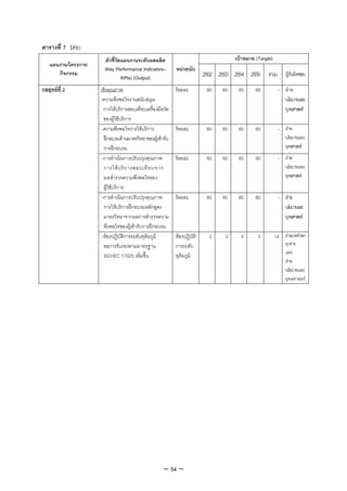 ตารางที่ 7 (ตอ)
                        ตัวชี้วดแผนงานระดับผลผลิต
                               ั                                                     เปาหมาย (Target)
   แผนงาน/โครงการ/
                       (Key Performance Indicators–        หนวยนับ
      กิจกรรม
                                 KPIs) (Output)                          2552 2553 2554 2555 รวม ผูรับผิดชอบ
กลยุทธที่ 2         เชิงคุณภาพ                            รอยละ         80    85    85      85          - ฝาย
                     -ความพึงพอใจงานสนับสนุน                                                                นโยบายและ
                       การใหบริการสอบเทียบเครื่องมือวัด                                                    ยุทธศาสตร
                       ของผูใชบริการ
                      -ความพึงพอใจการใหบริการ             รอยละ         80    85    85      85          - ฝาย
                       ฝกอบรมดานมาตรวิทยาของผูเขารับ                                                      นโยบายและ
                       การฝกอบรม                                                                             ยุทธศาสตร
                      -การดําเนินการปรับปรุงคุณภาพ         รอยละ         80    80    85      90          - ฝาย
                       การให บ ริ ก ารสอบเที ย บจาก                                                          นโยบายและ
                       ผลสํารวจความพึงพอใจของ                                                                 ยุทธศาสตร
                       ผูใชบริการ
                      -การดําเนินการปรับปรุงคุณภาพ         รอยละ         80    80    80      80          - ฝาย
                       การใหบริการฝกอบรมหลักสูตร                                                          นโยบายและ
                       มาตรวิทยาจากผลการสํารวจความ                                                          ยุทธศาสตร
                       พึงพอใจของผูเขารับการฝกอบรม
                      -หองปฏิบัติการระดับทุติยภูมิ        หองปฏิบัติ     2     3     4       5         14 ฝายมาตรวิทยา
                       ขอการรับรองตามมาตรฐาน               การระดับ                                           ทุกฝาย
                                                                                                              และ
                       ISO/IEC 17025 เพิ่มขึ้น             ทุติยภูมิ
                                                                                                              ฝาย
                                                                                                              นโยบายและ
                                                                                                              ยุทธศาสตร




                                                    ~ 54 ~
 