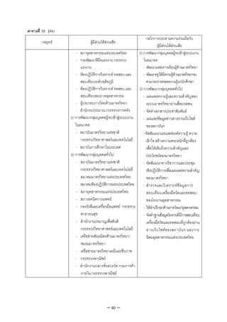 ตารางที่ 10 (ตอ)
                                                                  กลไกการประสานความรวมมือกับ
         กลยุทธ                ผูมีสวนไดสวนเสีย
                                                                           ผูมีสวนไดสวนเสีย
                        - สภาอุตสาหกรรมแหงประเทศไทย         2) การพัฒนากลุมบุคคลผูจะเขาสูระบบงาน
                        - กรมพัฒนาฝมือแรงงาน กระทรวง           ในอนาคต
                          แรงงาน                                - พัฒนาแหลงการเรียนรูดานมาตรวิทยา
                        - หองปฏิบัติการวิเคราะห ทดสอบ และ     - พัฒนาครูใหมีความรูดานมาตรวิทยาจน
                          สอบเทียบระดับทุติยภูมิ                  สามารถถายทอดความรูแกนักศึกษา
                        - หองปฏิบัติการวิเคราะห ทดสอบ และ  3) การพัฒนากลุมบุคคลทั่วไป
                          สอบเทียบของภาคอุตสาหกรรม              - เผยแพรความรูและความสําคัญของ
                        - ผูประกอบการไทยดานมาตรวิทยา            ระบบมาตรวิทยาผานสื่อมวลชน
                        - สํานักงบประมาณ กระทรวงการคลัง         - จัดทําเอกสารประชาสัมพันธ
                    2) การพัฒนากลุมบุคคลผูจะเขาสูระบบงาน    - เผยแพรขอมูลขาวสารผานเว็บไซต
                       ในอนาคต                                    ของสถาบันฯ
                        - สถาบันมาตรวิทยาแหงชาติ                -จัดสัมมนาเผยแพรองคความรู ความ
                          กระทรวงวิทยาศาสตรและเทคโนโลยี          เขาใจ สรางความตระหนักที่ถูกตอง
                        - สถาบันการศึกษาในประเทศ                  เพื่อใหเห็นถึงความสําคัญและ
                    3) การพัฒนากลุมบุคคลทั่วไป                   ประโยชนของมาตรวิทยา
                        - สถาบันมาตรวิทยาแหงชาติ               - จัดสัมมนาทางวิชาการและประชุม
                          กระทรวงวิทยาศาสตรและเทคโนโลยี          เชิงปฏิบัติการเพือเผยแพรความสําคัญ
                                                                                     ่
                        - สมาคมมาตรวิทยาแหงประเทศไทย             ของมาตรวิทยา
                        - สมาคมหองปฏิบัติการแหงประเทศไทย      - สํา รวจและวิ เ คราะห ข อ มู ล การ
                        - สภาอุตสาหกรรมแหงประเทศไทย              สอบเที ย บเครื่องมือวัดและทดสอบ
                        - สภาเทคนิคการแพทย                       ของโรงงานอุตสาหกรรม
                        - กองรังสีและเครื่องมือแพทย กระทรวง    - ใหคําปรึกษาดานการวัดแกอุตสาหกรรม
                          สาธารณสุข                             - จัดทําฐานขอมูลโรงงานที่มีการสอบเทียบ
                        - สํานักงานปรมาณูเพื่อสันติ               เครื่องมือวัดและทดสอบที่ถูกตองผาน
                          กระทรวงวิทยาศาสตรและเทคโนโลยี          ทางเว็ บ ไซต ข องสถาบั น ฯ และการ
                        - เครือขายพันธมิตรดานมาตรวิทยา/         นิคมอุตสาหกรรมแหงประเทศไทย
                          ชมรมมาตรวิทยา
                        - เครือขายมาตรวิทยาเคมีและชีวภาพ
                       - กระทรวงพาณิชย
                       - สํานักงานกลางชั่งตวงวัด กรมการคา
                          ภายใน กระทรวงพาณิชย




                                            ~ 60 ~
 