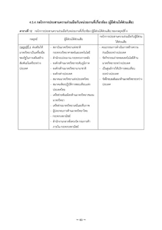 4.5.4 กลไกการประสานความรวมมือกับหนวยงานที่เกี่ยวของ (ผูมีสวนไดสวนเสีย)
ตารางที่ 12 กลไกการประสานความรวมมือกับหนวยงานที่เกี่ยวของ (ผูมีสวนไดสวนเสีย) ของกลยุทธที่ 4
                                                                       กลไกการประสานความรวมมือกับผูมีสวน
           กลยุทธ                    ผูมีสวนไดสวนเสีย
                                                                                      ไดสวนเสีย
กลยุทธที่ 4 สงเสริมให - สถาบันมาตรวิทยาแหงชาติ                     - คณะกรรมการดําเนินการสรางความ
มาตรวิทยาเปนเครื่องมือ    กระทรวงวิทยาศาสตรและเทคโนโลยี                 รวมมือระหวางประเทศ
ของรัฐในการเสริมสราง    - สํานักงบประมาณ กระทรวงการคลัง               - จัดกิจกรรมถายทอดเทคโนโลยีดาน
สัมพันธไมตรีระหวาง      - องคกรดานมาตรวิทยาระดับภูมิภาค                มาตรวิทยาระหวางประเทศ
ประเทศ                   - องคกรดานมาตรวิทยานานาชาติ                 - เปนศูนยการใหบริการสอบเทียบ
                         - องคกรตางประเทศ                               ระหวางประเทศ
                         - สมาคมมาตรวิทยาแหงประเทศไทย                 - จัดฝกอบรมสัมมนาดานมาตรวิทยาระหวาง
                         - สมาคมหองปฏิบัติการสอบเทียบแหง                ประเทศ
                           ประเทศไทย
                         - เครือขายพันธมิตรดานมาตรวิทยา/ชมรม
                           มาตรวิทยา
                         - เครือขายมาตรวิทยาเคมีและชีวภาพ
                         - ผูประกอบการดานมาตรวิทยาไทย
                         - กระทรวงพาณิชย
                         - สํานักงานกลางชั่งตวงวัด กรมการคา
                           ภายใน กระทรวงพาณิชย




                                                  ~ 63 ~
 