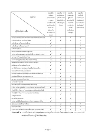 กลยุทธที่ 1       กลยุทธที่ 2 เรง    กลยุทธที่ 3      กลยุทธที่ 4
                                                               เรงพัฒนา          ถายทอดความ         สงเสริมกลุม     สงเสริ มให
                               กลยุทธ                      สถาปนาหนวยวัด       ถูกตองดานการวัด     ผูใชบริการ   มาตรวิทยาเปน
                                                               มาตรฐาน           สูหองปฏิบัติการ   มาตรวิทยาให     เครื่องมือของรัฐ
                                                            แหงชาติใหเปนที่   ระดับทุติยภูมิใน     ตระหนักถึง      ในการเสริมสราง
                                                            ยอมรับในระดับ              ประเทศ        ความสําคัญ        สัมพันธไมตรี
                                                              สากล และ                                  และเห็น       ระหวางประเทศ
                                                              เพียงพอกับ                             ประโยชนของ
      ผูมีสวนไดสวนเสีย
                                                           ความตองการใน                             มาตรวิทยา
                                                                ประเทศ
สถาบันมาตรวิทยาแหงชาติ กระทรวงวิทยาศาสตรและเทคโนโลยี
สํานักงบประมาณ กระทรวงการคลัง
องคกรดานมาตรวิทยาระดับภูมิภาค
องคกรดานมาตรวิทยานานาชาติ
องคกรตางประเทศ
หนวยงานรับรองระบบริหารงานคุณภาพ
หนวยงานรับรองความสามารถหองปฏิบัติการ ISO/IEC 17025
สมาคมมาตรวิทยาแหงประเทศไทย
สมาคมหองปฏิบัติการสอบเทียบแหงประเทศไทย
เครือขายพันธมิตรดานมาตรวิทยา/ชมรมมาตรวิทยา
เครือขายมาตรวิทยาเคมีและชีวภาพ
สถาบันวิจัยวิทยาศาสตรและเทคโนโลยีแหงประเทศไทย
กระทรวงวิทยาศาสตรและเทคโนโลยี
กรมวิทยาศาสตรบริการ กระทรวงวิทยาศาสตรและเทคโนโลยี
กรมพัฒนาฝมือแรงงาน กระทรวงแรงงาน
สภาอุตสาหกรรมแหงประเทศไทย
สภาเทคนิคการแพทย
กองรังสีและเครื่องมือแพทย กระทรวงสาธารณสุข
สํานักงานปรมาณูเพื่อสันติ กระทรวงวิทยาศาสตรและเทคโนโลยี
หองปฏิบัติการวิเคราะห ทดสอบ และสอบเทียบระดับทุติยภูมิ
หองปฏิบัติการวิเคราะห ทดสอบ และสอบเทียบของ
ภาคอุตสาหกรรม
สถานศึกษาในประเทศ
หนวยงานรับตีพิมพเผยแพรบทความวิชาการและผลงานวิจัย
ผูประกอบการไทยดานมาตรวิทยา
กระทรวงพาณิชย
สํานักงานกลางชั่งตวงวัด กรมการคาภายใน กระทรวงพาณิชย
แผนภาพที่ 4 การเชื่ อ มโยงระหว า งกลยุ ท ธ ข องแผนกลยุ ท ธส ถาบั น มาตรวิ ท ยาแหง ชาติ (พ.ศ.2552-2555) กั บ
           หนวยงานที่เกี่ยวของ (ผูมีสวนไดสวนเสีย)




                                                           ~ 65 ~
 