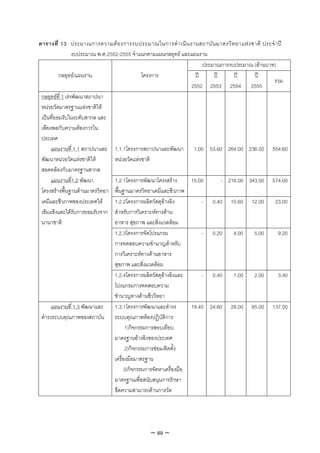 ตารางที ่ 13 ประมาณการความตอ งการงบประมาณในการดํ า เนิน งานสถาบัน มาตรวิท ยาแหง ชาติ ประจํ า ป
                  งบประมาณ พ.ศ.2552-2555 จําแนกตามแผนกลยุทธ และแผนงาน
                                                                        ประมาณการงบประมาณ (ลานบาท)
          กลยุทธ/แผนงาน                       โครงการ               ป     ป     ป     ป
                                                                                                  รวม
                                                                   2552 2553 2554 2555
 กลยุทธที่ 1 เรงพัฒนาสถาปนา
 หนวยวัดมาตรฐานแหงชาติให
 เปนที่ยอมรับในระดับสากล และ
 เพียงพอกับความตองการใน
 ประเทศ
      แผนงานที่ 1.1 สถาปนาและ 1.1.1โครงการสถาปนาและพัฒนา 1.00 53.60 264.00 236.00 554.60
 พัฒนาหนวยวัดแหงชาติให         หนวยวัดแหงชาติ
 สอดคลองกับมาตรฐานสากล
      แผนงานที่1.2 พัฒนา          1.2.1โครงการพัฒนาโครงสราง       15.00       - 216.00 343.00 574.00
 โครงสรางพื้นฐานดานมาตรวิทยา พื้นฐานมาตรวิทยาเคมีและชีวภาพ
 เคมีและชีวภาพของประเทศให        1.2.2โครงการผลิตวัสดุอางอิง          - 0.40 10.60 12.00 23.00
 เขมแข็งและไดรับการยอมรับจาก สําหรับการวิเคราะหทางดาน
 นานาชาติ                         อาหาร สุขภาพ และสิ่งแวดลอม
                                  1.2.3โครงการจัดโปรแกรม                - 0.20 4.00       5.00      9.20
                                  การทดสอบความชํานาญสําหรับ
                                  การวิเคราะหทางดานอาหาร
                                  สุขภาพ และสิ่งแวดลอม
                                  1.2.4โครงการผลิตวัสดุอางอิงและ       - 0.40 1.00       2.00      3.40
                                  โปรแกรมการทดสอบความ
                                  ชํานาญทางดานชีววิทยา
      แผนงานที่ 1.3 พัฒนาและ      1.3.1โครงการพัฒนาและดํารง        19.40 24.60 28.00 65.00 137.00
 ดํารงระบบคุณภาพของสถาบัน ระบบคุณภาพหองปฏิบัติการ
                                        1)กิจกรรมการสอบเทียบ
                                  มาตรฐานอางอิงของประเทศ
                                        2)กิจกรรมการซอม/ติดตั้ง
                                  เครื่องมือมาตรฐาน
                                       3)กิจกรรมการจัดหาเครื่องมือ
                                  มาตรฐานเพื่อสนับสนุนการรักษา
                                  ขีดความสามารถดานการวัด




                                              ~ 69 ~
 