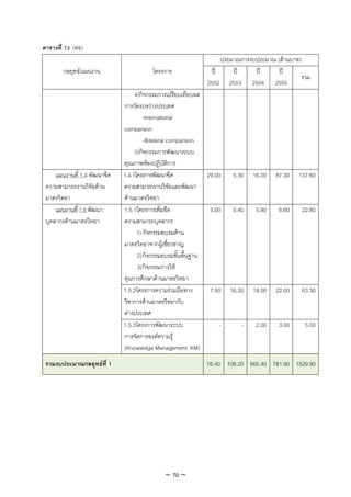 ตารางที่ 13 (ตอ)
                                                                 ประมาณการงบประมาณ (ลานบาท)
        กลยุทธ/แผนงาน                   โครงการ              ป     ป     ป      ป
                                                                                            รวม
                                                             2552 2553 2554 2555
                                   4)กิจกรรมการเปรียบเทียบผล
                              การวัดระหวางประเทศ
                                       -International
                              comparison
                                       -Bilateral comparison
                                   5)กิจกรรมการพัฒนาระบบ
                              คุณภาพหองปฏิบัติการ
     แผนงานที่ 1.4 พัฒนาขีด   1.4.1โครงการพัฒนาขีด            29.00    5.30   16.00   87.30   137.60
 ความสามารถงานวิจัยดาน       ความสามารถงานวิจัยและพัฒนา
 มาตรวิทยา                    ดานมาตรวิทยา
     แผนงานที่ 1.5 พัฒนา      1.5.1โครงการเพิมขีด
                                               ่               5.00    5.40    5.80    6.60    22.80
 บุคลากรดานมาตรวิทยา         ความสามารถบุคลากร
                                    1) กิจกรรมอบรมดาน
                              มาตรวิทยาจากผูเชี่ยวชาญ
                                    2) กิจกรรมอบรมขั้นพื้นฐาน
                                    3) กิจกรรมการให
                              ทุนการศึกษาดานมาตรวิทยา
                              1.5.2โครงการความรวมมือทาง       7.00   16.30   18.00   22.00    63.30
                              วิชาการดานมาตรวิทยากับ
                              ตางประเทศ
                              1.5.3โครงการพัฒนาระบบ               -       -    2.00    3.00     5.00
                              การจัดการองคความรู
                              (Knowledge Management: KM)
 รวมงบประมาณกลยุทธที่ 1                                     76.40 106.20 565.40 781.90 1529.90




                                             ~ 70 ~
 