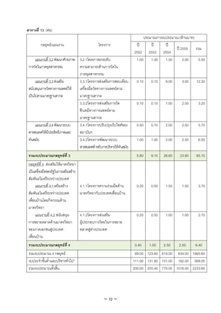 ตารางที่ 13 (ตอ)
                                                                            ประมาณการงบประมาณ (ลานบาท)
          กลยุทธ/แผนงาน                          โครงการ              ป       ป     ป
                                                                                            ป 2555     รวม
                                                                      2552 2553 2554
      แผนงานที่ 3.2 พัฒนาศักยภาพ 3.2.1โครงการยกระดับ                   1.00     1.00   1.50     2.00     5.50
 การวัดในภาคอุตสาหกรรม           ความสามารถดานการวัดใน
                                 ภาคอุตสาหกรรม
      แผนงานที่ 3.3 สงเสริม     3.3.1โครงการสงเสริมการสอบเทียบ       0.10    0.10    9.00     3.00    12.20
 สนับสนุนการวัดทางการแพทยให    เครื่องมือวัดทางการแพทยตาม
 เปนไปตามมาตรฐานสากล            มาตรฐานสากล
                                 3.3.2โครงการสงเสริมการวัด            0.10    0.10    1.00     2.00     3.20
                                 ชีวเคมีทางการแพทยตาม
                                 มาตรฐานสากล
      แผนงานที่ 3.4 พัฒนาระบบ    3.4.1โครงการปรับปรุงเว็บไซดของ       0.50    0.70    2.00     2.50     5.70
 สารสนเทศใหมีประสิทธิภาพและ     สถาบันฯ
 ทันสมัย                         3.4.2โครงการพัฒนาระบบ                 1.00    1.00    2.00     2.50     6.50
                                 สารสนเทศสําหรับการบริหารใหทันสมัย
 รวมงบประมาณกลยุทธที่ 3                                               5.80    9.10   26.60    23.60    65.10
 กลยุทธที่ 4 สงเสริมใหมาตรวิทยา
 เปนเครื่องมือของรัฐในการเสริมสราง
 สัมพันธไมตรีระหวางประเทศ
      แผนงานที่ 4.1 เสริมสราง         4.1.1โครงการความรวมมือดาน     0.20    0.50    1.50     1.50     3.70
 สัมพันธไมตรีระหวางประเทศ             มาตรวิทยากับประเทศเพื่อนบาน
 เพื่อนบานโดยกิจกรรมดาน
 มาตรวิทยา
      แผนงานที่ 4.2 สนับสนุน           4.1.2โครงการสงเสริม            0.20    0.50    1.00     1.00     2.70
 การขยายตลาดดานมาตรวิทยา              ผูประกอบการไทยในการขยาย
 ของภาคเอกชนสูประเทศ                  ตลาดสูตางประเทศ
 เพื่อนบาน
 รวมงบประมาณกลยุทธที่ 4                                              0.40    1.00    2.50    2.50     6.40
 รวมงบประมาณ 4 กลยุทธ                                                 89.00 123.60 619.00 834.00 1665.60
 งบประจําขั้นต่ําและบริหารทั่วไป*                                     111.00 131.80 151.00 182.00 568.00
 รวมงบประมาณทั้งสิ้น                                                  200.00 255.40 770.00 1016.00 2233.60




                                                     ~ 72 ~
 