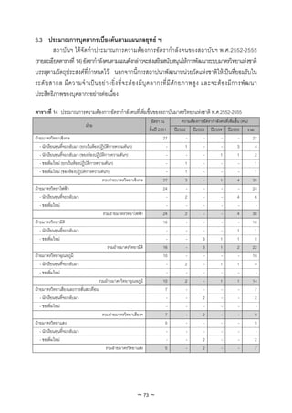 5.3 ประมาณการบุคลากรเบื้องตนตามแผนกลยุทธ ฯ
        สถาบั น ฯ ได จั ด ทํ า ประมาณการความต อ งการอั ต รากํา ลั ง คนของสถาบั น ฯ พ.ศ.2552-2555
(รายละเอียดตารางที่ 14) อัตรากําลังคนตามแผนดังกลาวจะสงเสริมสนับสนุนใหการพัฒนาระบบมาตรวิทยาแหงชาติ
บรรลุตามวัตถุประสงคที่กําหนดไว นอกจากนี้การสถาปนาพัฒนาหนวยวัดแหงชาติใหเปนที่ยอมรับใน
ระดั บ สากล มี ค วามจํ า เป น อย า งยิ่ ง ที่ จ ะต อ งมี บุ ค ลากรที่ มี ศั ก ยภาพสู ง และจะต อ งมี ก ารพั ฒ นา
ประสิทธิภาพของบุคลากรอยางตอเนื่อง

ตารางที่ 14 ประมาณการความตองการอัตรากําลังคนที่เพิ่มขึ้นของสถาบันมาตรวิทยาแหงชาติ พ.ศ.2552-2555
                                                                     อัตรา ณ           ความตองการอัตรากําลังคนที่เพิ่มขึ้น (คน)
                              ฝาย
                                                                    สิ้นป 2551    ป2552 ป2553 ป2554 ป2555 รวม
ฝายมาตรวิทยาเชิงกล                                                          27          -        -          -             -     27
   - นักเรียนทุนที่จะกลับมา (ยกเวนหองปฏิบัติการความดันฯ)                     -         1        -          -            3       4
   - นักเรียนทุนที่จะกลับมา (ของหองปฏิบัติการความดันฯ)                        -         -        -          1            1       2
   - ขอเพิ่มใหม (ยกเวนหองปฏิบัติการความดันฯ)                                -         1        -          -             -      1
   - ขอเพิ่มใหม (ของหองปฏิบัติการความดันฯ)                                   -         1        -          -             -      1
                                         รวมฝายมาตรวิทยาเชิงกล              27          3        -          1            4      35
ฝายมาตรวิทยาไฟฟา                                                           24          -        -          -             -     24
   - นักเรียนทุนที่จะกลับมา                                                    -         2        -          -            4       6
   - ขอเพิ่มใหม                                                               -         -        -          -             -      -
                                          รวมฝายมาตรวิทยาไฟฟา              24          2        -          -            4      30
ฝายมาตรวิทยามิติ                                                            16          -        -          -             -     16
   - นักเรียนทุนที่จะกลับมา                                                    -         -        -          -            1       1
   - ขอเพิ่มใหม                                                               -         -        3          1            1       5
                                             รวมฝายมาตรวิทยามิติ            16          -        3          1            2      22
ฝายมาตรวิทยาอุณหภูมิ                                                        10          -        -          -             -     10
   - นักเรียนทุนที่จะกลับมา                                                    -         2        -          1            1       4
   - ขอเพิ่มใหม                                                               -         -        -          -             -      -
                                       รวมฝายมาตรวิทยาอุณหภูมิ              10          2        -          1            1      14
ฝายมาตรวิทยาเสียงและการสั่นสะเทือน                                           7          -        -          -             -      7
   - นักเรียนทุนที่จะกลับมา                                                    -         -        2          -             -      2
   - ขอเพิ่มใหม                                                               -         -        -          -             -      -
                                         รวมฝายมาตรวิทยาเสียงฯ               7          -        2          -             -      9
ฝายมาตรวิทยาแสง                                                              5          -        -          -             -      5
   - นักเรียนทุนที่จะกลับมา                                                    -         -        -          -             -      -
   - ขอเพิ่มใหม                                                               -         -        2          -             -      2
                                            รวมฝายมาตรวิทยาแสง               5          -        2          -             -      7




                                                             ~ 73 ~
 
