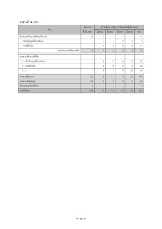 ตารางที่ 14 (ตอ)
                                                               อัตรา ณ           ความตองการอัตรากําลังคนที่เพิ่มขึ้น (คน)
                               ฝาย
                                                              สิ้นป 2551    ป2552 ป2553 ป2554 ป2555 รวม
ฝายมาตรวิทยาเคมีและชีวภาพ                                             13          -        -          -             -     13
   - นักเรียนทุนที่จะกลับมา                                              -         -        -          2            1       3
   - ขอเพิ่มใหม                                                         -         1        4          4            8      17
                                      รวมฝายมาตรวิทยาเคมีฯ            13          1        4          6            9      33
รวมสายวิชาการที่เพิ่ม
  1 – นักเรียนทุนที่จะกลับมา                                             -         5         2         4        11        22
  2 – ขอเพิ่มใหม                                                        -         3         9         5         9        26
  1+2                                                                    -         8        11         9        20        48
รวมสายวิชาการ                                                        102           8        11         9        20       150
รวมสายสนับสนุน                                                        59           3         3         3         2        70
พนักงานระดับบริหาร                                                     3           -         -         -         -         3
รวมทั้งหมด                                                           164          11        14        12        22       223




                                                       ~ 74 ~
 