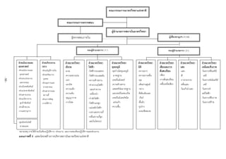 คณะกรรมการมาตรวิทยาแหงชาติ


                                                         คณะกรรมการตรวจสอบ

                                                                                                        ผูอํานวยการสถาบันมาตรวิทยา
                                                              ผูตรวจสอบภายใน                                                                            ผูเชี่ยวชาญ(PL11-12)



                                                                              รองผูอํานวยการ ( 1 )                                                     รองผูอํานวยการ ( 2 )


         ฝายนโยบายและ          ฝายบริหารงาน          ฝายมาตรวิทยา           ฝายมาตรวิทยา            ฝายมาตรวิทยา         ฝายมาตรวิทยา    ฝายมาตรวิทยา        ฝายมาตรวิทยา   ฝายมาตรวิทยา
         ยุทธศาสตร             กลาง                   เชิงกล                  ไฟฟา                    อุณหภูมิ              มิติ             เสียงและการ          แสง             เคมีและชีวภาพ
         -สวนนโยบายและ         -สวนบัญชีการเงิน      -มวล                    ‐ไฟฟากระแสตรง           -จุดกําเนิดอุณหภูมิ   -ความยาว         สั่นสะเทือน          -แสง            -วิเคราะหอินทรีย
          ยุทธศาสตร            -สวนทรัพยากร          -ความหนาแนน            ‐ไฟฟากระแสสลับ            มาตรฐาน             -ความยาวคลื่น    -เสียง               -สี              เคมี
         -สวนงบประมาณ           บุคคล
- 93 -




                                                       -แรง                    ‐ความตานทาน             -เทอรโมมิเตอร       -มุม             -การสั่นสะเทือน      -การกระจาย      -วิเคราะหอนินทรีย
          และกองทุน             -สวนธุรการและ
                                                       -แรงบิด                 ‐คาความจุไฟฟา           ความตานทาน          -เสนผานศูนย   -คลื่นเหนือเสียง      คลื่นแสง        เคมี
         -สวนวิเทศสัมพันธ      ยานพาหนะ
                                                       -ความแข็ง                และคาความ               แพลตทินัมมาตรฐาน      กลาง                                 -ใยแกวนําแสง   -วิเคราะห
         -สวนประชาสัมพันธ     -สวนอาคารและ
         -สวนสารบรรณ                                  -ความดัน                 เหนี่ยวนํา               และเทอรโมคอบเปล    -ซีเอ็มเอ็มและ                                        เคมีไฟฟา
                                 สถานที่
         -สวนบริหารงาน         -สวนการพัสดุ          -สุญญากาศ               ‐กําลังไฟฟา             -เทอรโมมิเตอรชนิด    เกียร                                               -วิเคราะหชีวภาพ
           ลูกคาสัมพันธ       -งานนิติการ            -การไหล                 ‐ไฟฟาแรงสูง               แทงแกว            -พื้นผิว                                              -วิเคราะหกาซ
         -สวนฝกอบรม                                                          ‐แมเหล็กไฟฟา           -ความชื้น             -รูปราง
         -งานเลขานุการ                                                         ‐เวลาและความถี่                                -ระยะขีดสเกล
                                                                               ‐คลื่นความถี่สูง
         -ศูนยเทคโนโลยี                                                        และไมโครเวป
          สารสนเทศ
         หมายเหตุ ภายใตฝายเปนหองปฏิบัติการ / สวนงาน และงานของหองปฏิบัติการและสวนงาน
         แผนภาพที่ 9 แสดงโครงสรางการบริหารสถาบันมาตรวิทยาแหงชาติ


                                                                                                      ~ 93 ~
 