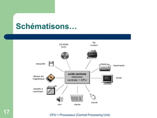 Schématisons…
CPU = Processeur (Central Processing Unit)
17
 