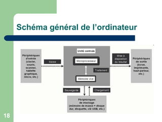 Schéma général de l’ordinateur
18
 