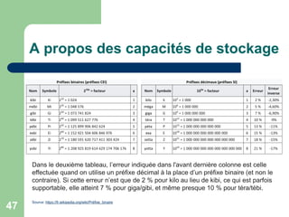 A propos des capacités de stockage
47
Dans le deuxième tableau, l’erreur indiquée dans l'avant dernière colonne est celle
effectuée quand on utilise un préfixe décimal à la place d’un préfixe binaire (et non le
contraire). Si cette erreur n’est que de 2 % pour kilo au lieu de kibi, ce qui est parfois
supportable, elle atteint 7 % pour giga/gibi, et même presque 10 % pour téra/tébi.
Source: https://fr.wikipedia.org/wiki/Préfixe_binaire
Préfixes binaires (préfixes CEI) Préfixes décimaux (préfixes SI)
Nom Symbole 210a
= facteur a Nom Symbole 103a
= facteur a Erreur
Erreur
inverse
kibi Ki 210
= 1 024 1 kilo k 103
= 1 000 1 2 % -2,30%
mébi Mi 220
= 1 048 576 2 méga M 106
= 1 000 000 2 5 % -4,60%
gibi Gi 230
= 1 073 741 824 3 giga G 109
= 1 000 000 000 3 7 % -6,90%
tébi Ti 240
= 1 099 511 627 776 4 téra T 1012
= 1 000 000 000 000 4 10 % -9%
pébi Pi 250
= 1 125 899 906 842 624 5 péta P 1015
= 1 000 000 000 000 000 5 13 % -11%
exbi Ei 260
= 1 152 921 504 606 846 976 6 exa E 1018
= 1 000 000 000 000 000 000 6 15 % -13%
zébi Zi 270
= 1 180 591 620 717 411 303 424 7 zetta Z 1021
= 1 000 000 000 000 000 000 000 7 18 % -15%
yobi Yi 280
= 1 208 925 819 614 629 174 706 176 8 yotta Y 1024
= 1 000 000 000 000 000 000 000 000 8 21 % -17%
 