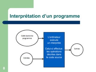 Interprétation d’un programme
8
L’ordinateur
exécute
un interprète
Celui-ci effectue
les opérations
décrites dans
le code source
 