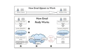 Components of Mail Server
 