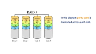 In this diagram parity code is
distributed across each disk.
 
