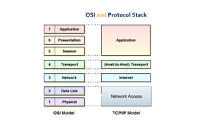 OSI and Protocol Stack
Network Access
 