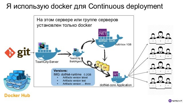 Docker принцип работы. Docker explained. Docker запуск интерфейс. Set port. Docker контейнер образ.